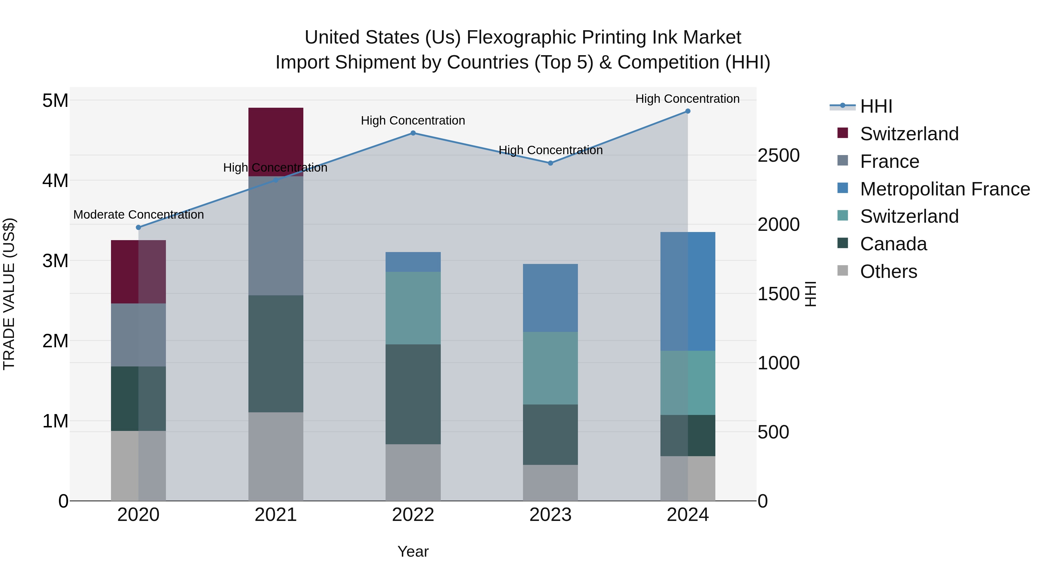 United States (US) Flexographic Printing Ink Market Top 5 Importing Countries and Market Competition (HHI) Analysis
