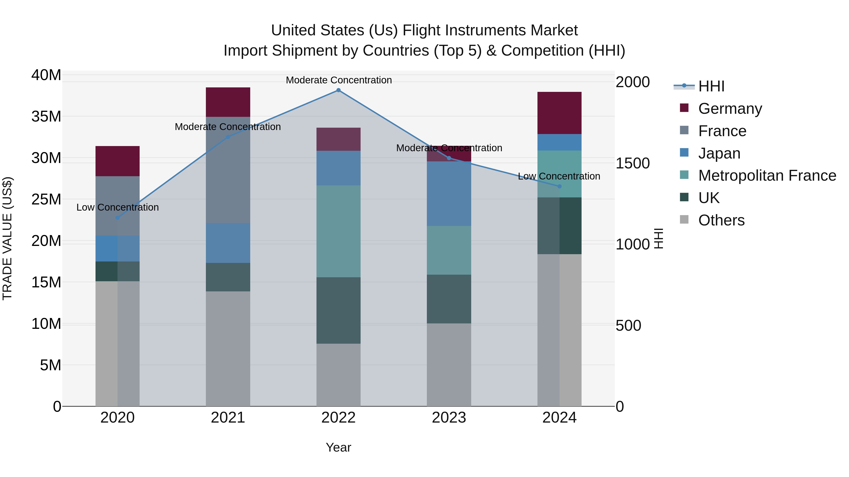United States (US) Flight Instruments Market Top 5 Importing Countries and Market Competition (HHI) Analysis