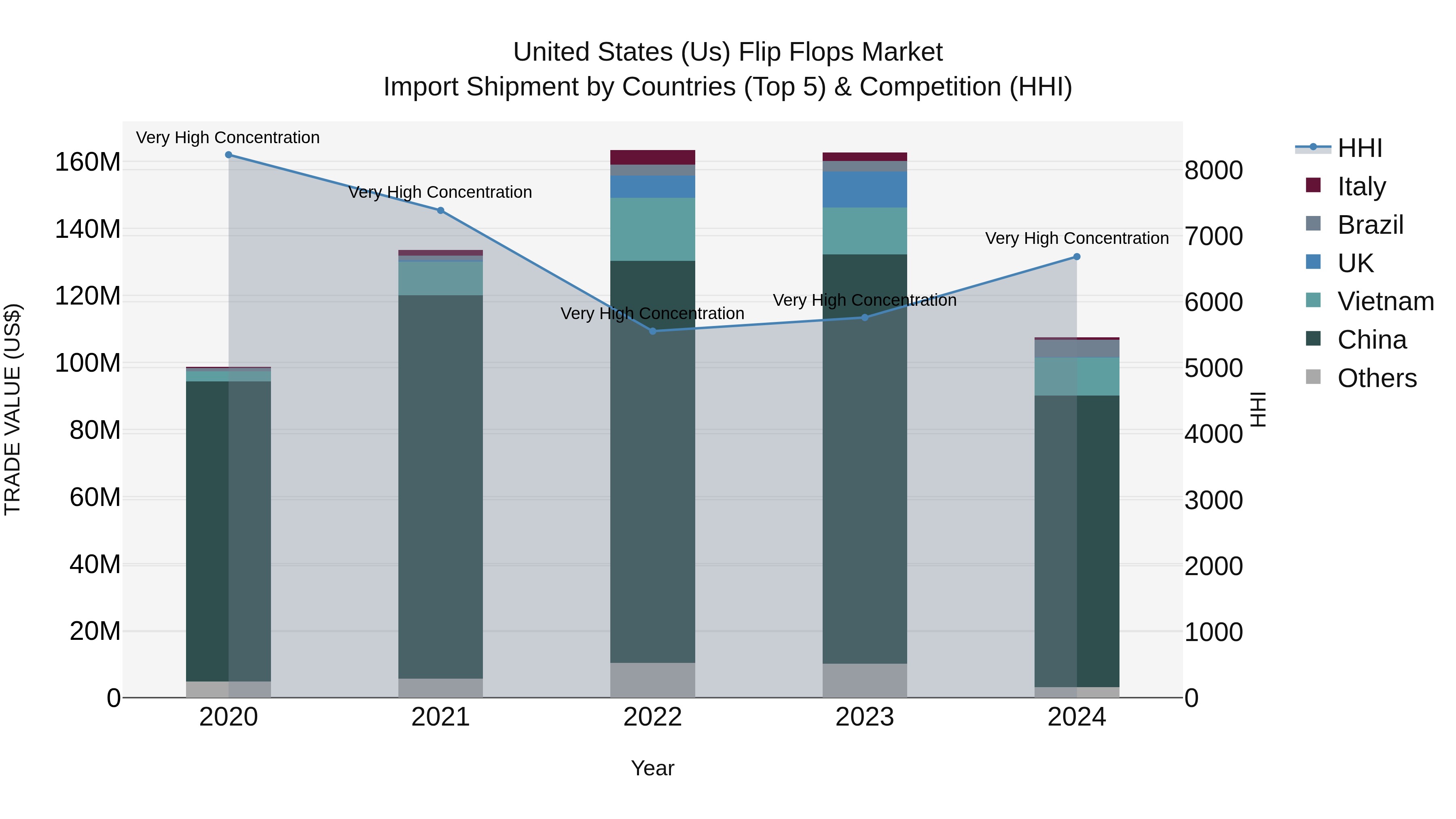 United States (US) Flip Flops Market Top 5 Importing Countries and Market Competition (HHI) Analysis