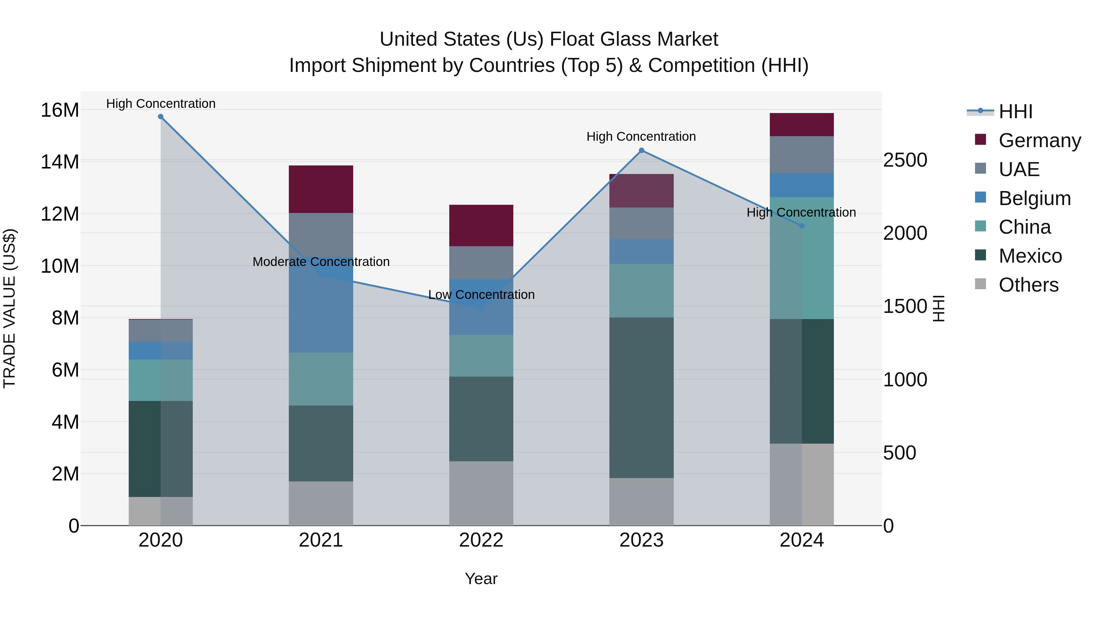 United States (US) Float Glass Market Top 5 Importing Countries and Market Competition (HHI) Analysis