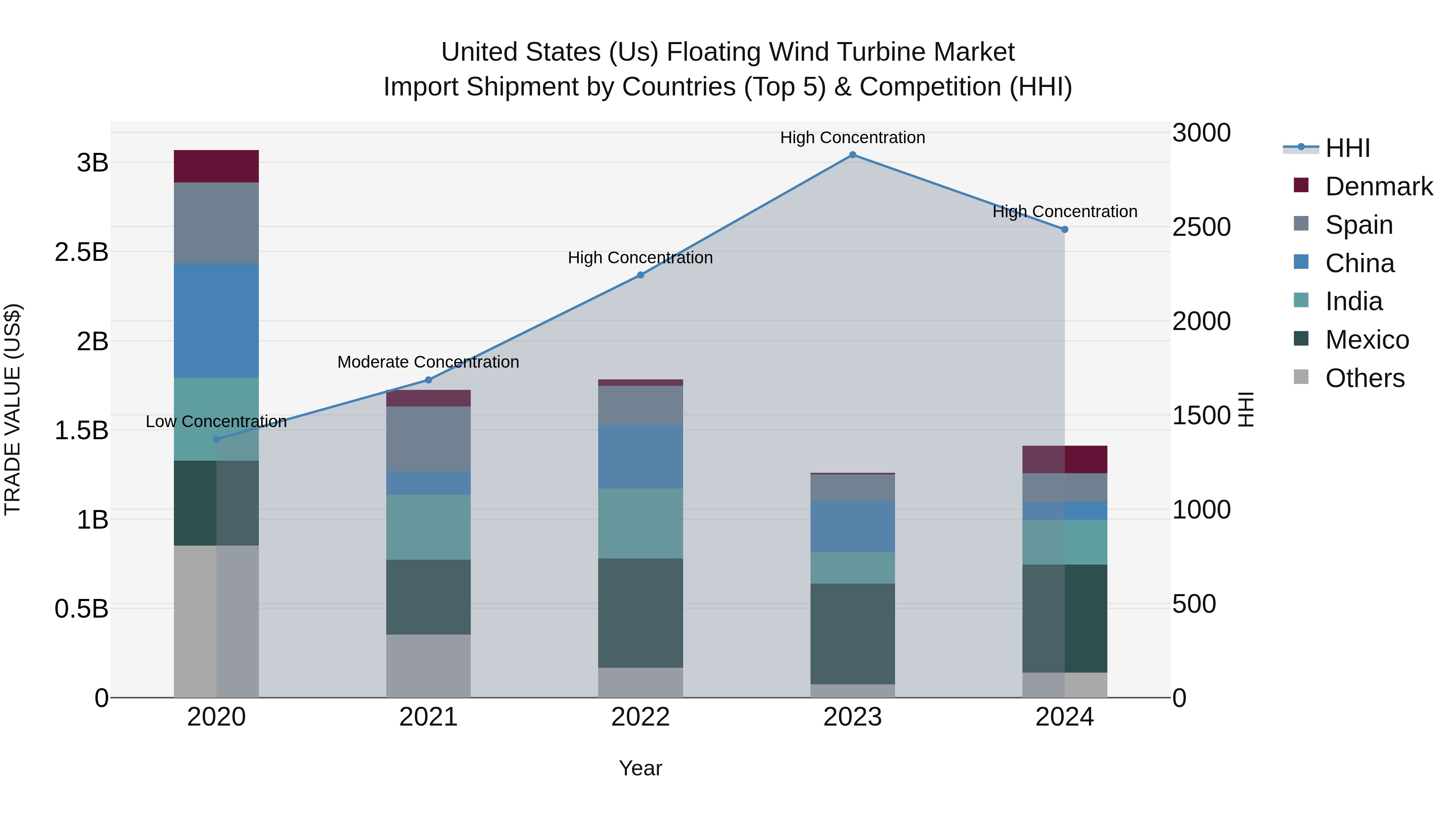 United States (US) Floating Wind Turbine Market Top 5 Importing Countries and Market Competition (HHI) Analysis