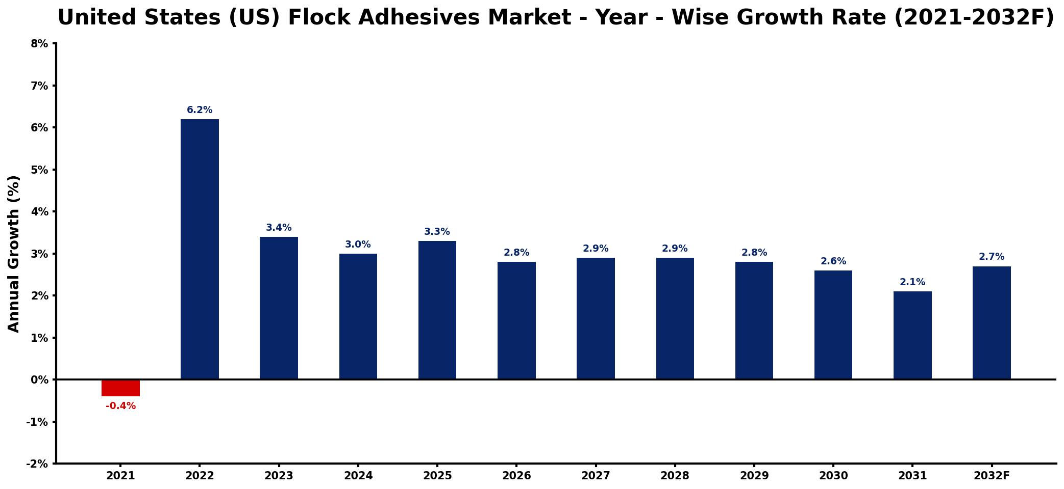 United States (US) Flock Adhesives Market Year-wise Growth Rate and Key Drivers