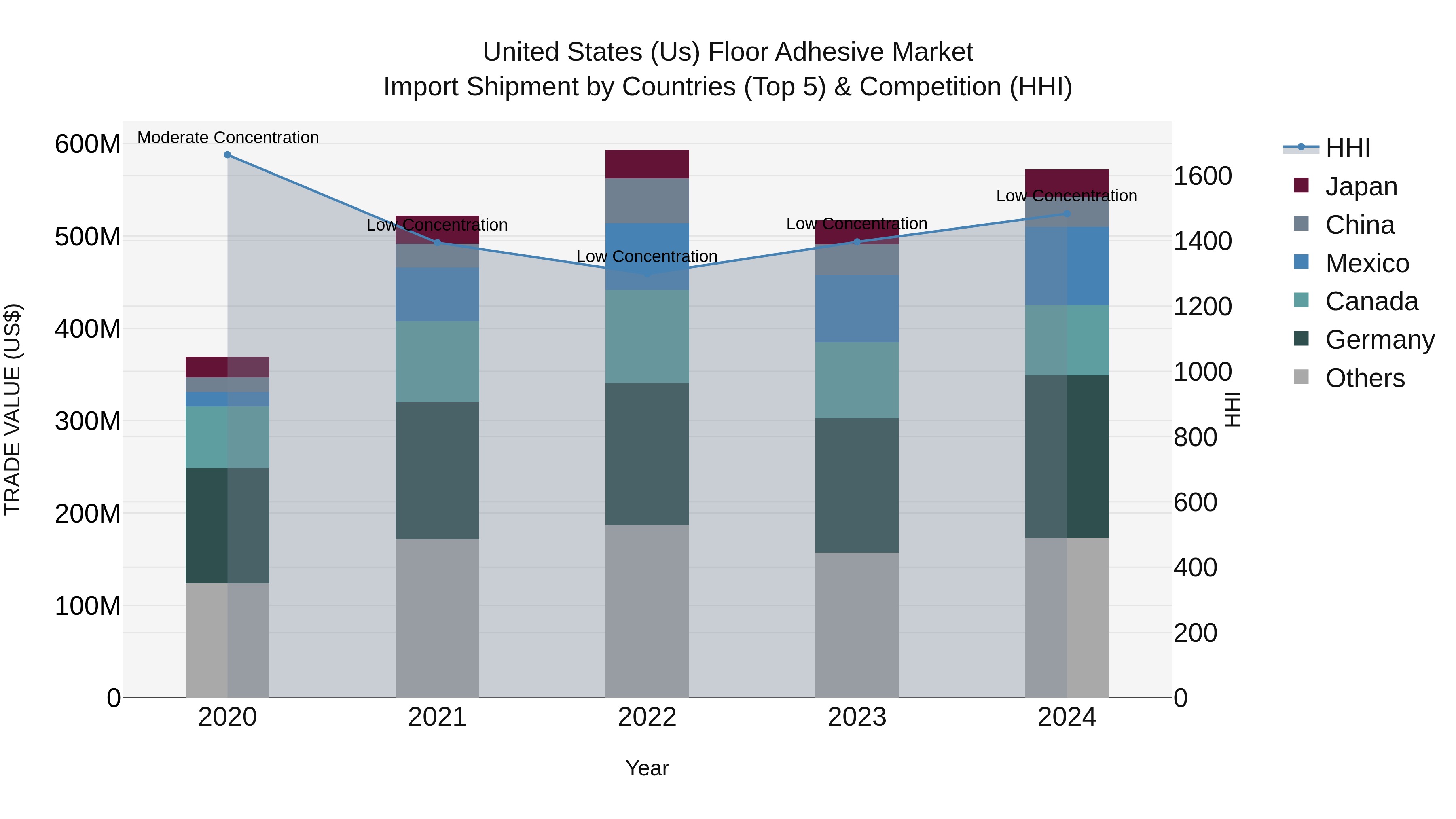 United States (US) Floor Adhesive Market Top 5 Importing Countries and Market Competition (HHI) Analysis