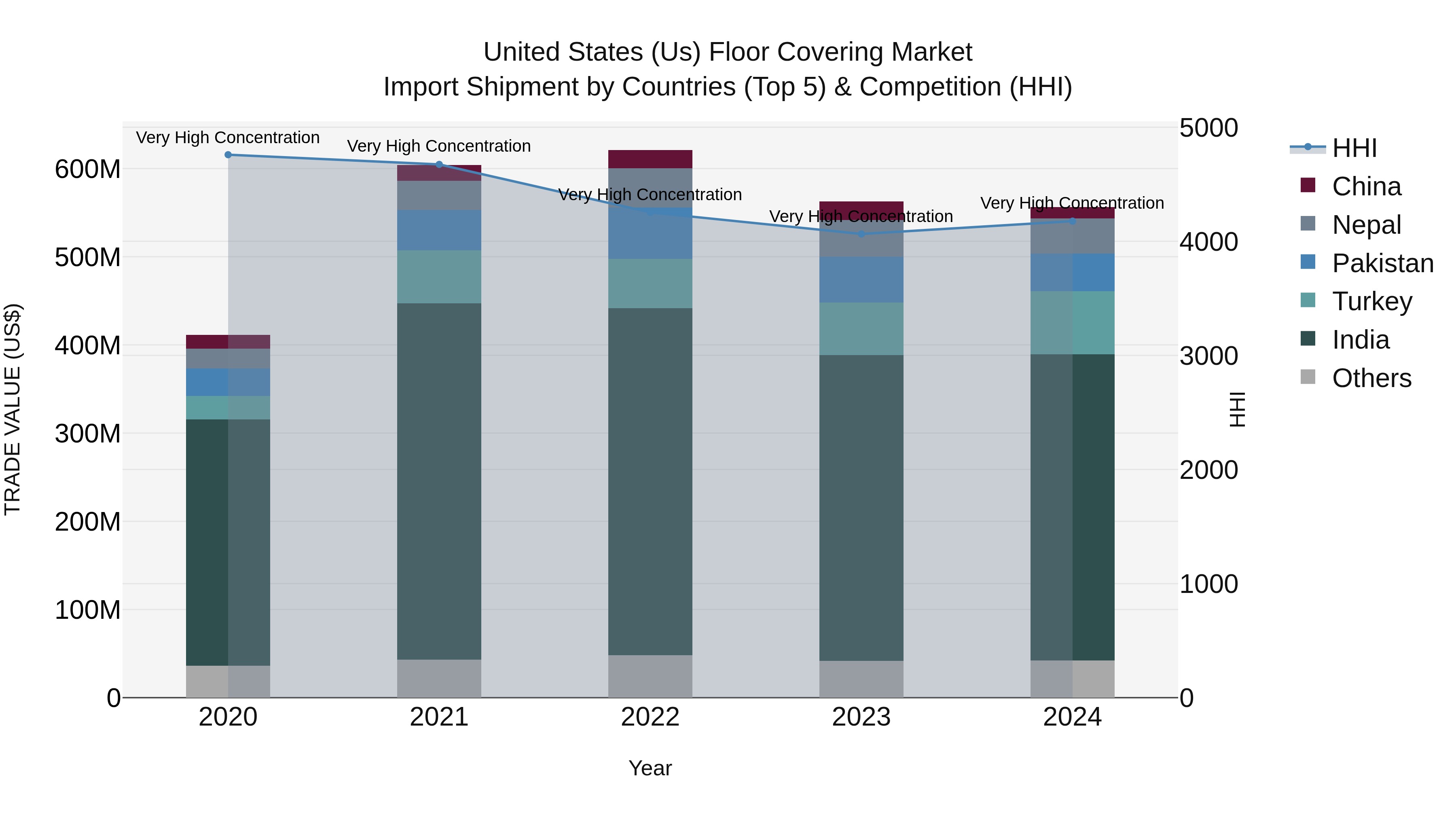 United States (US) Floor Covering Market Top 5 Importing Countries and Market Competition (HHI) Analysis