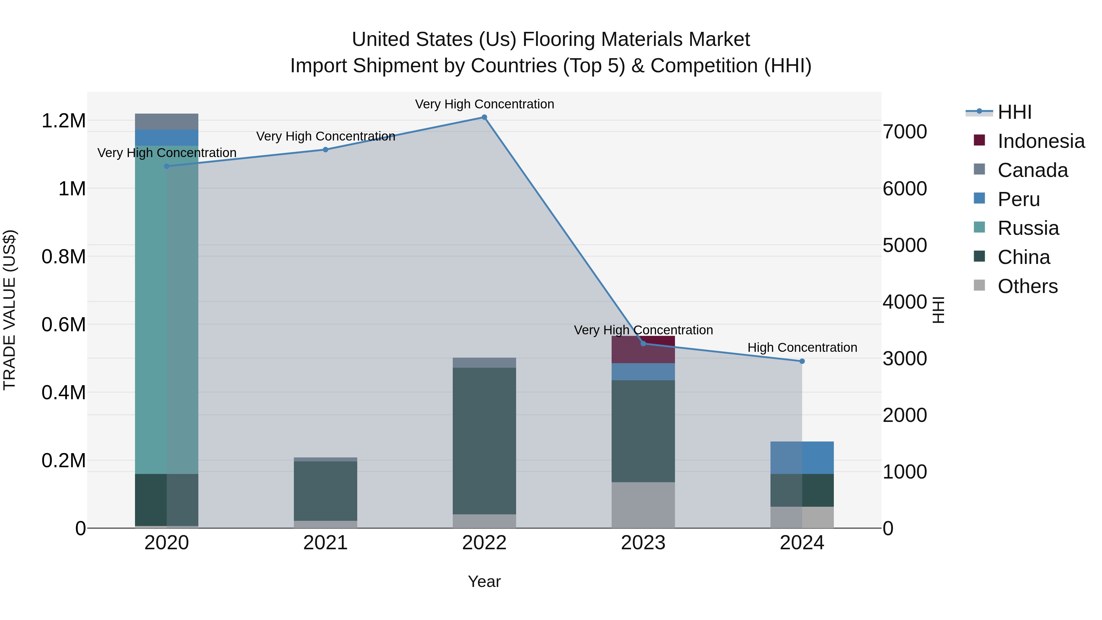 United States (US) Flooring Materials Market Top 5 Importing Countries and Market Competition (HHI) Analysis
