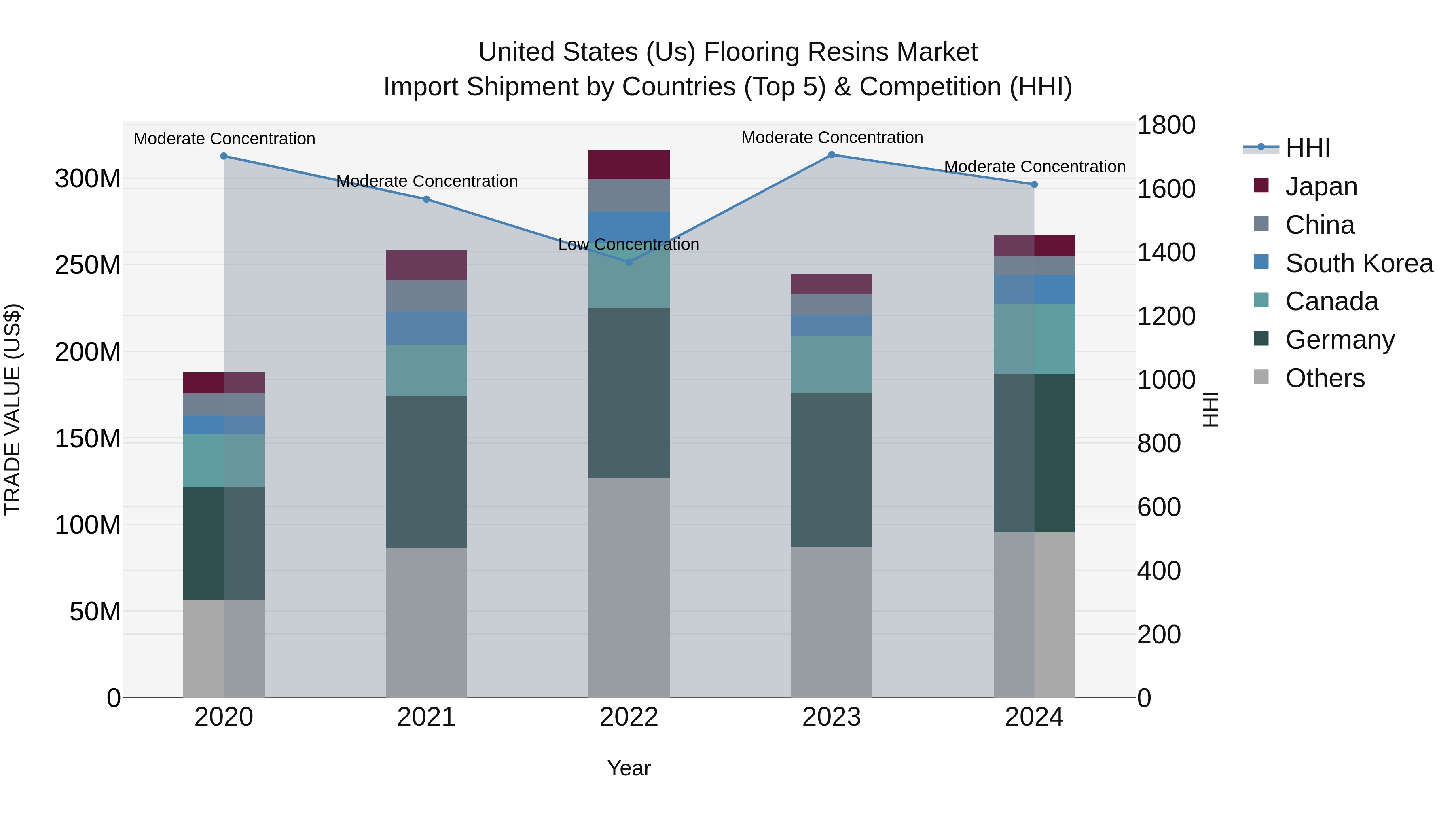 United States (US) Flooring Resins Market Top 5 Importing Countries and Market Competition (HHI) Analysis