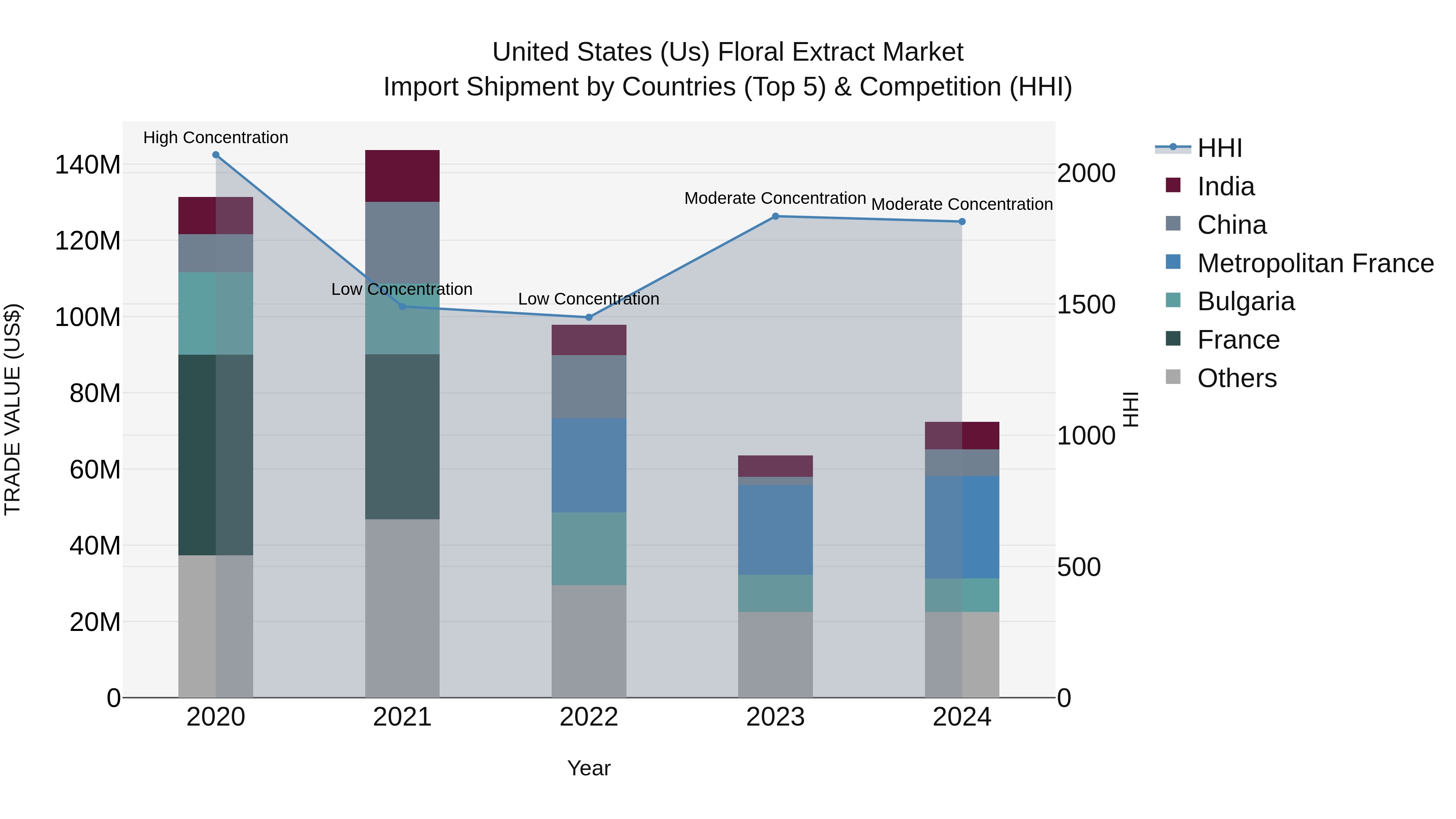 United States (US) Floral Extract Market Top 5 Importing Countries and Market Competition (HHI) Analysis