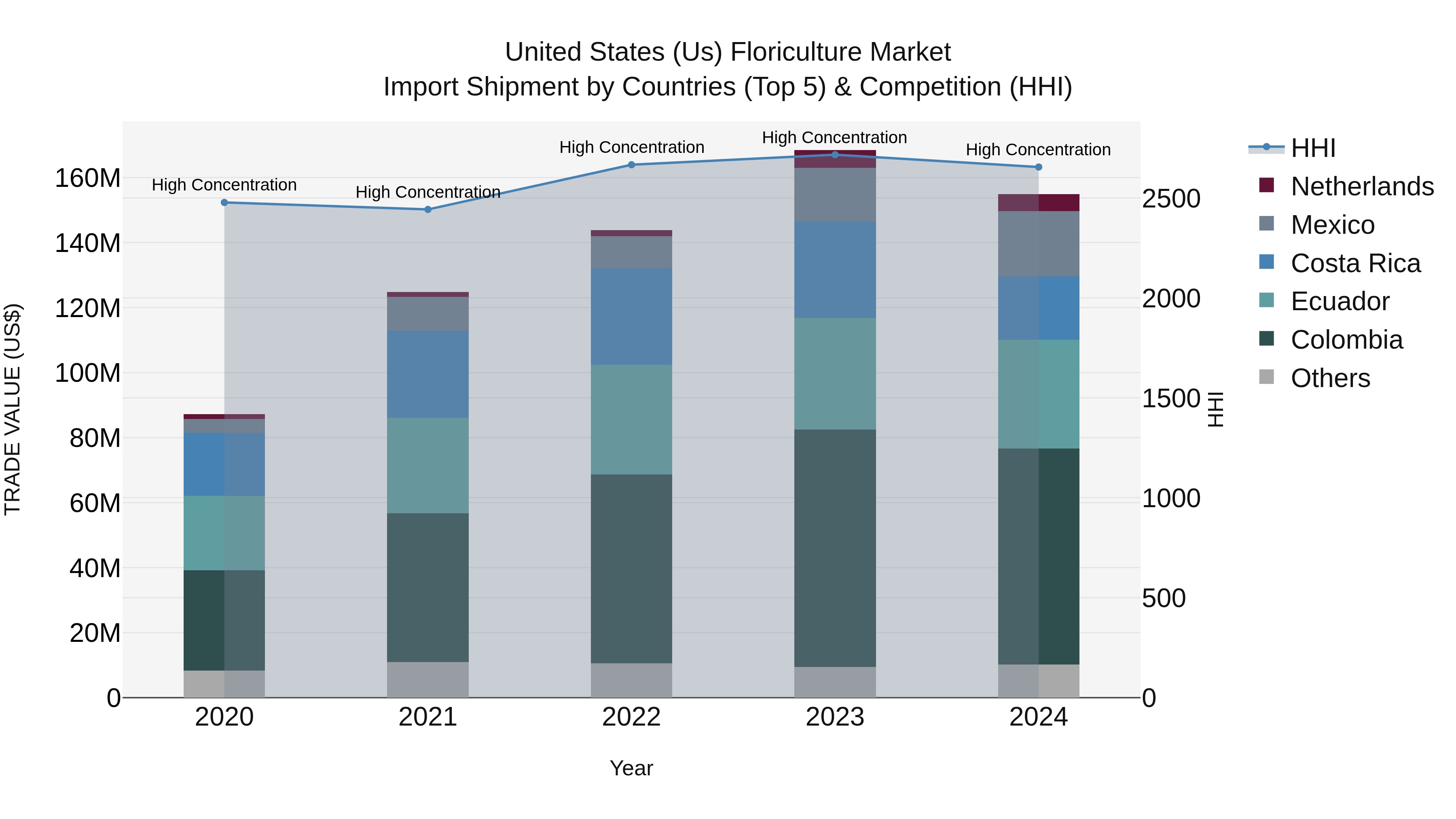 United States (US) Floriculture Market Top 5 Importing Countries and Market Competition (HHI) Analysis
