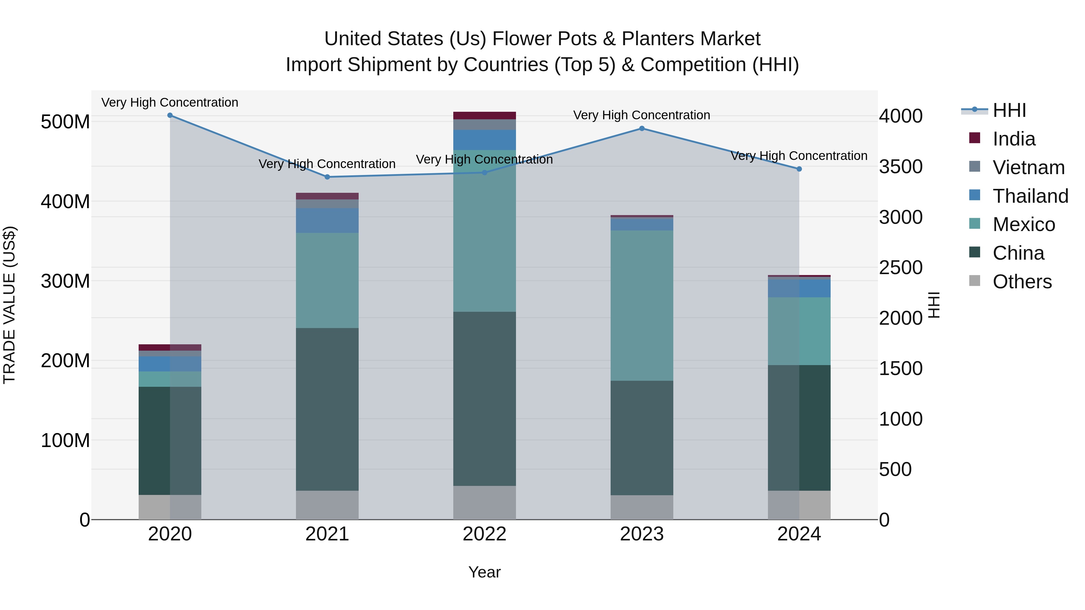 United States (US) Flower Pots & Planters Market Top 5 Importing Countries and Market Competition (HHI) Analysis
