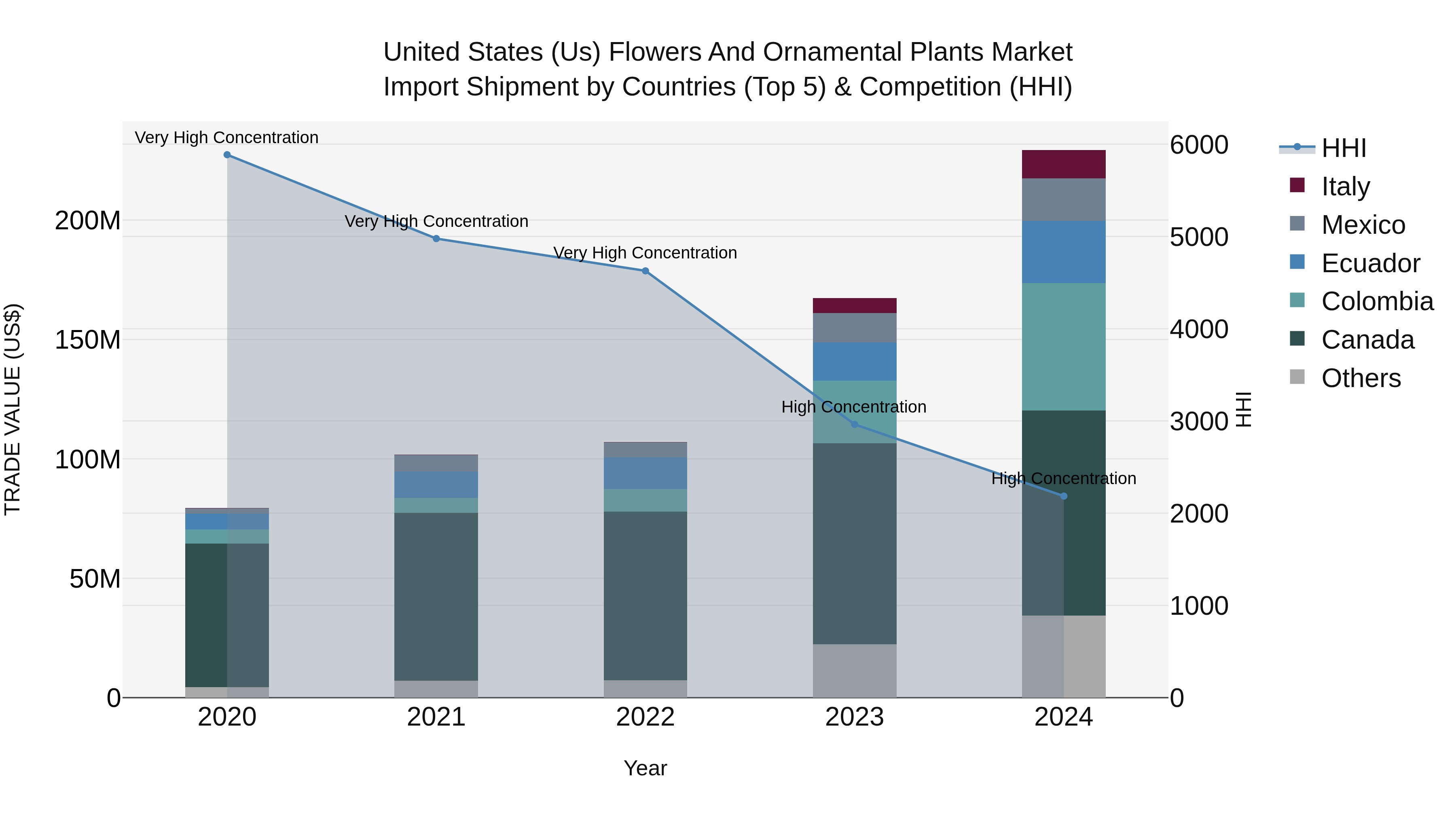 United States (US) Flowers and Ornamental Plants Market Top 5 Importing Countries and Market Competition (HHI) Analysis