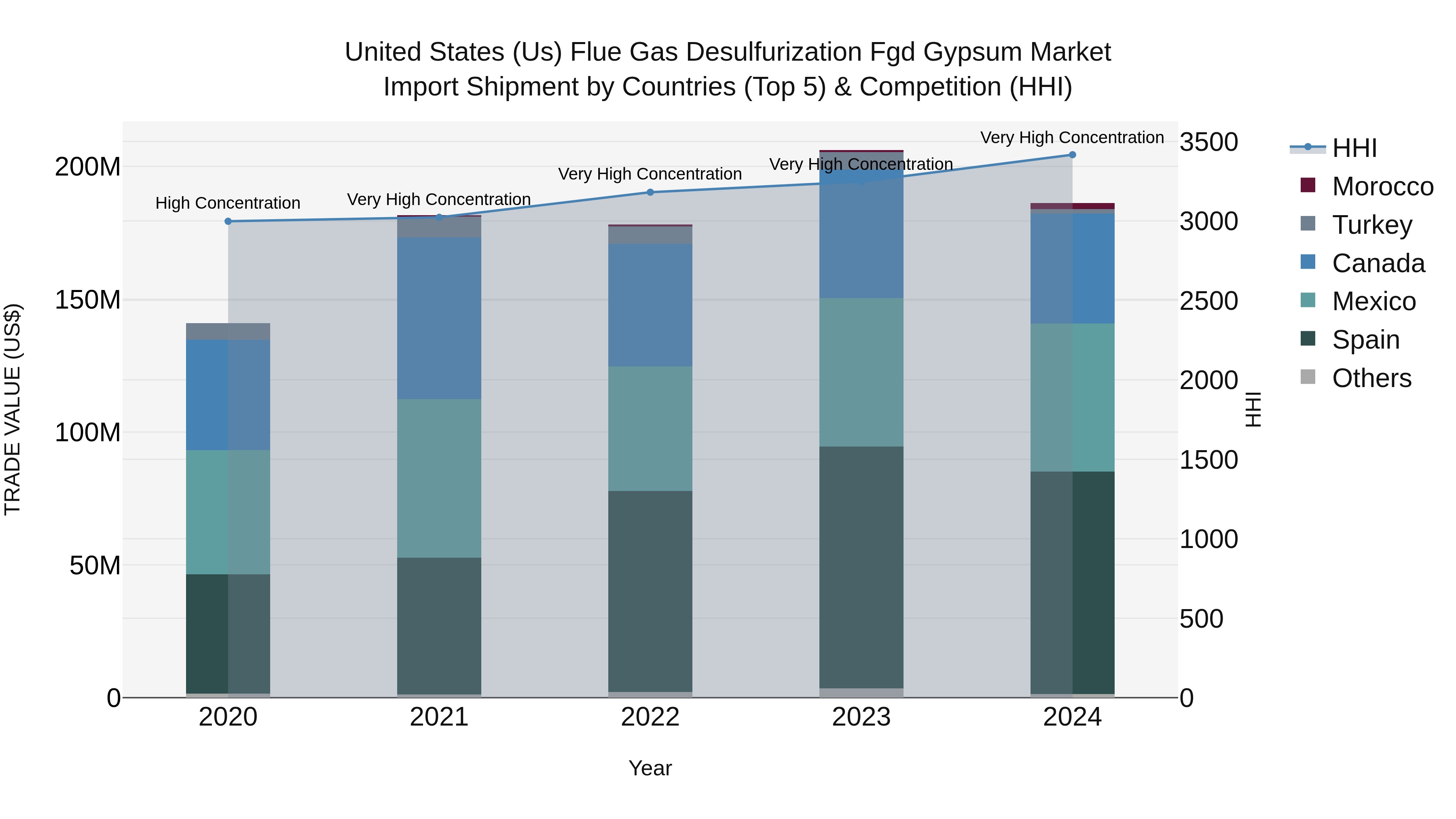 United States (US) Flue Gas Desulfurization Fgd Gypsum Market Top 5 Importing Countries and Market Competition (HHI) Analysis