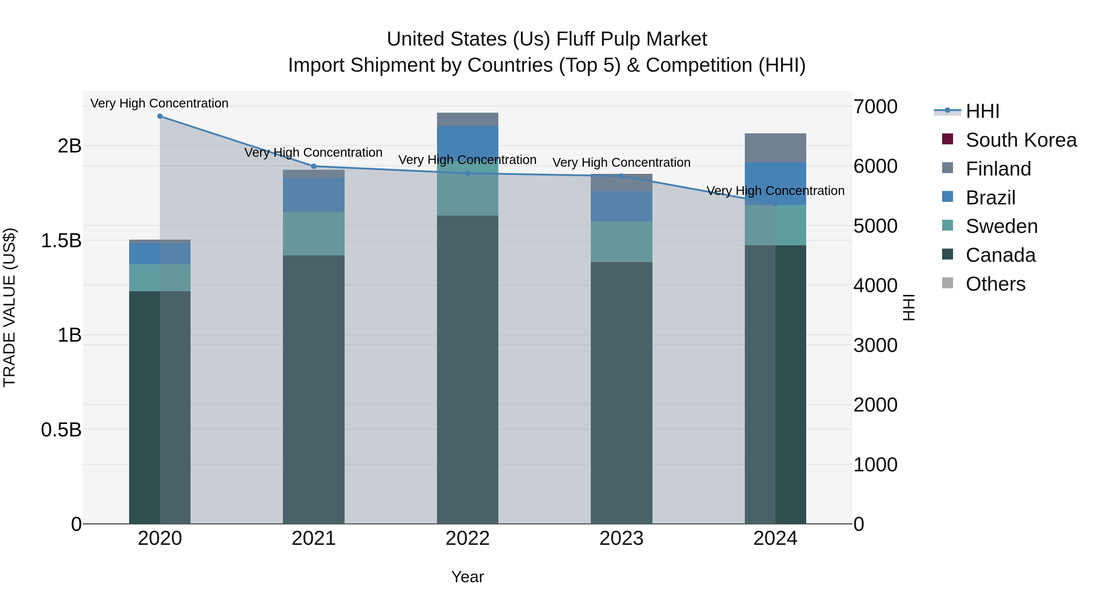 United States (US) Fluff Pulp Market Top 5 Importing Countries and Market Competition (HHI) Analysis