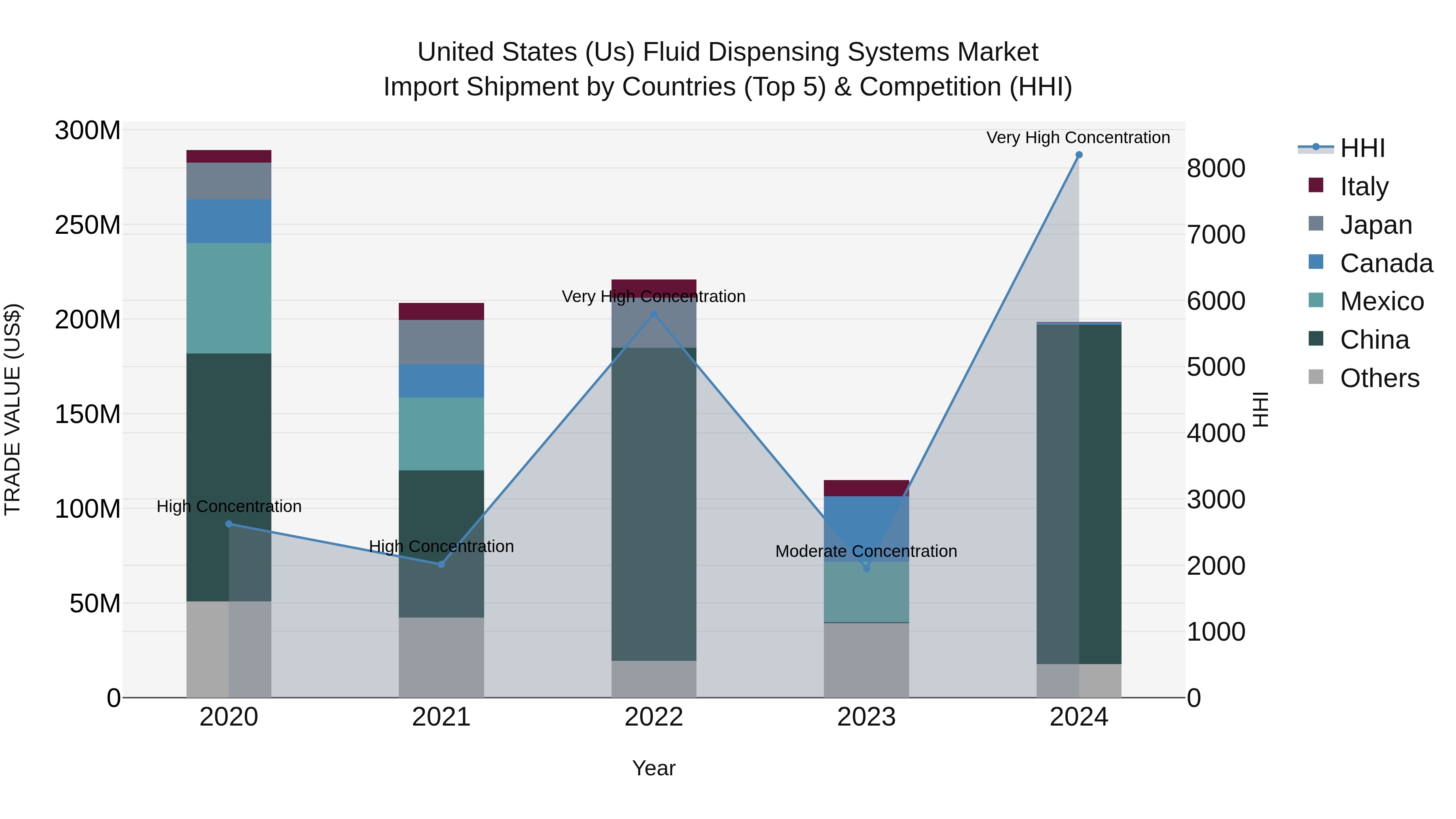 United States (US) Fluid Dispensing Systems Market Top 5 Importing Countries and Market Competition (HHI) Analysis