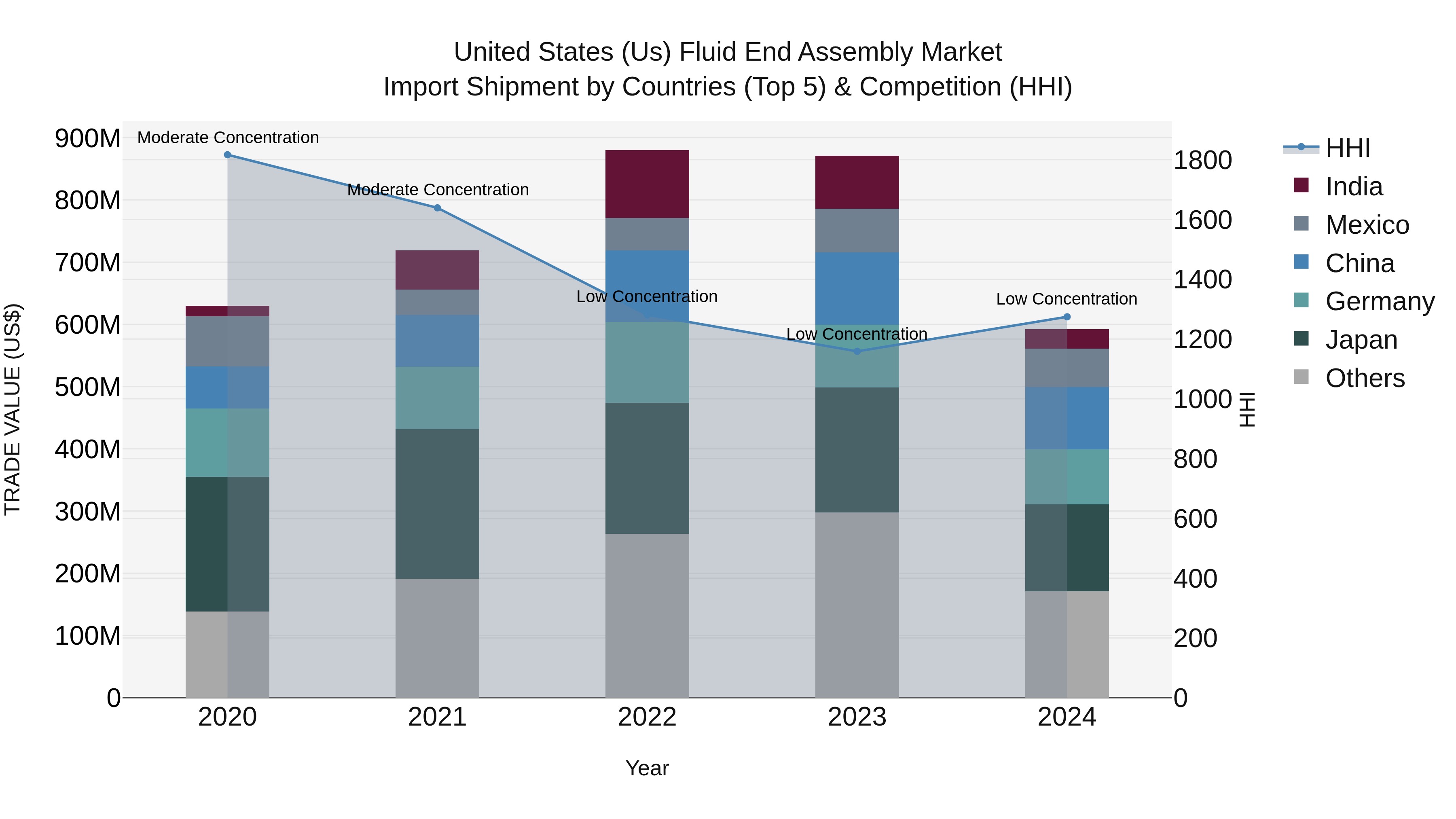 United States (US) Fluid End Assembly Market Top 5 Importing Countries and Market Competition (HHI) Analysis