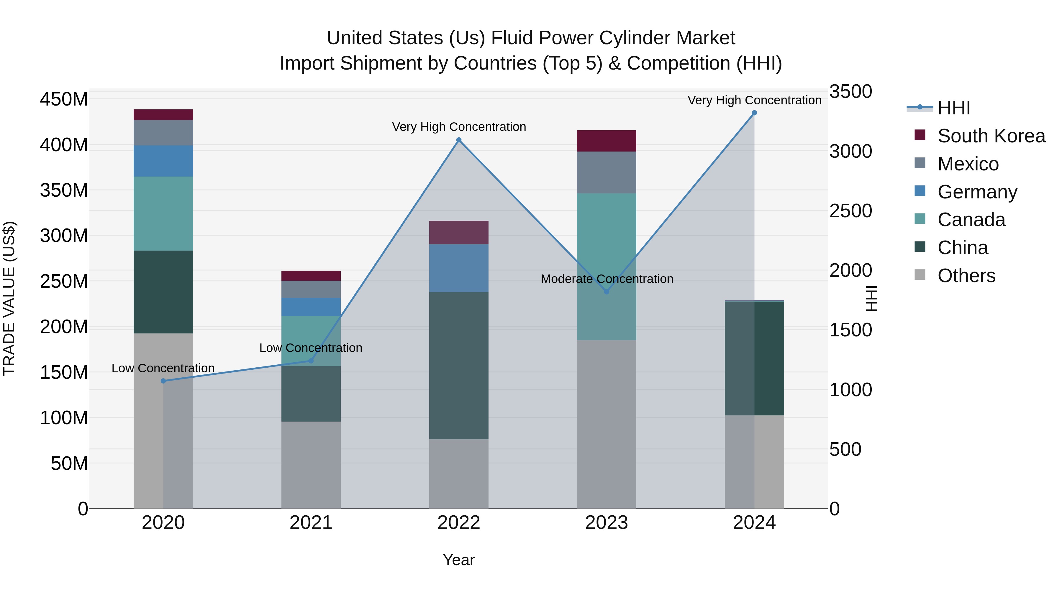 United States (US) Fluid Power Cylinder Market Top 5 Importing Countries and Market Competition (HHI) Analysis
