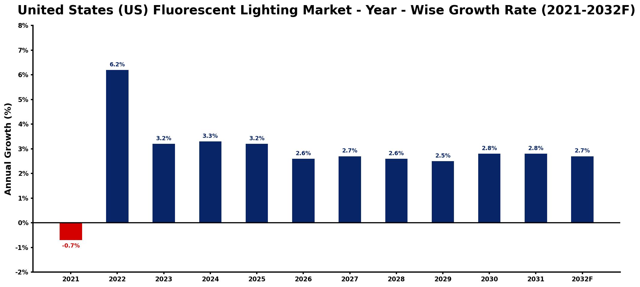 United States (US) Fluorescent Lighting Market Year-wise Growth Rate and Key Drivers