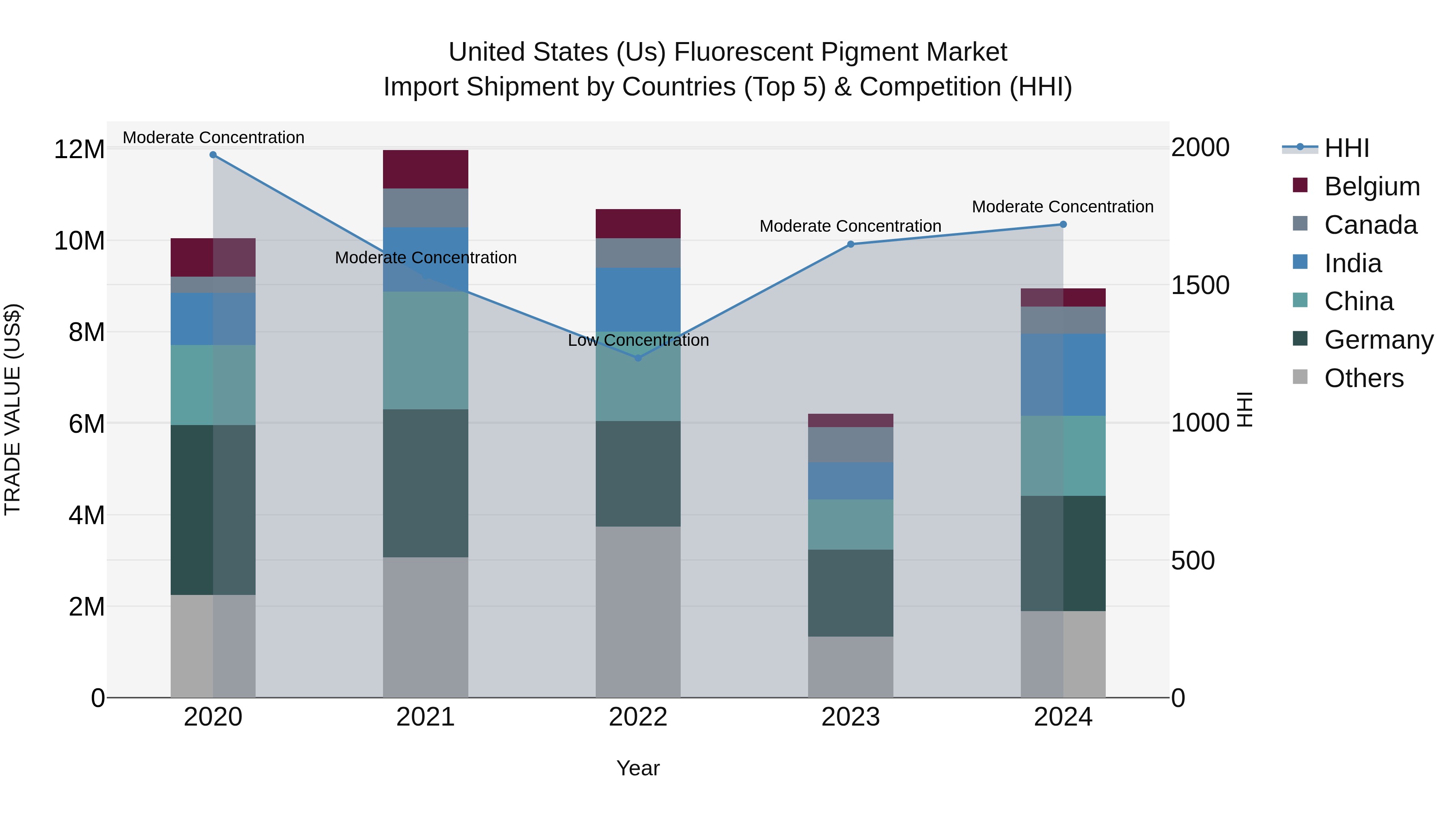 United States (US) Fluorescent Pigment Market Top 5 Importing Countries and Market Competition (HHI) Analysis
