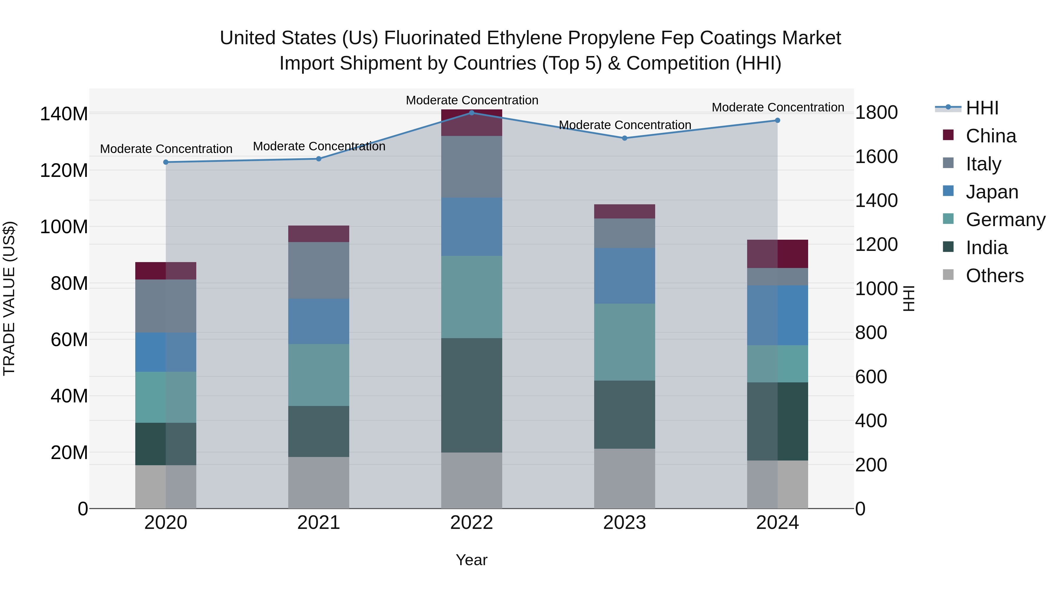 United States (US) Fluorinated Ethylene Propylene Fep Coatings Market Top 5 Importing Countries and Market Competition (HHI) Analysis
