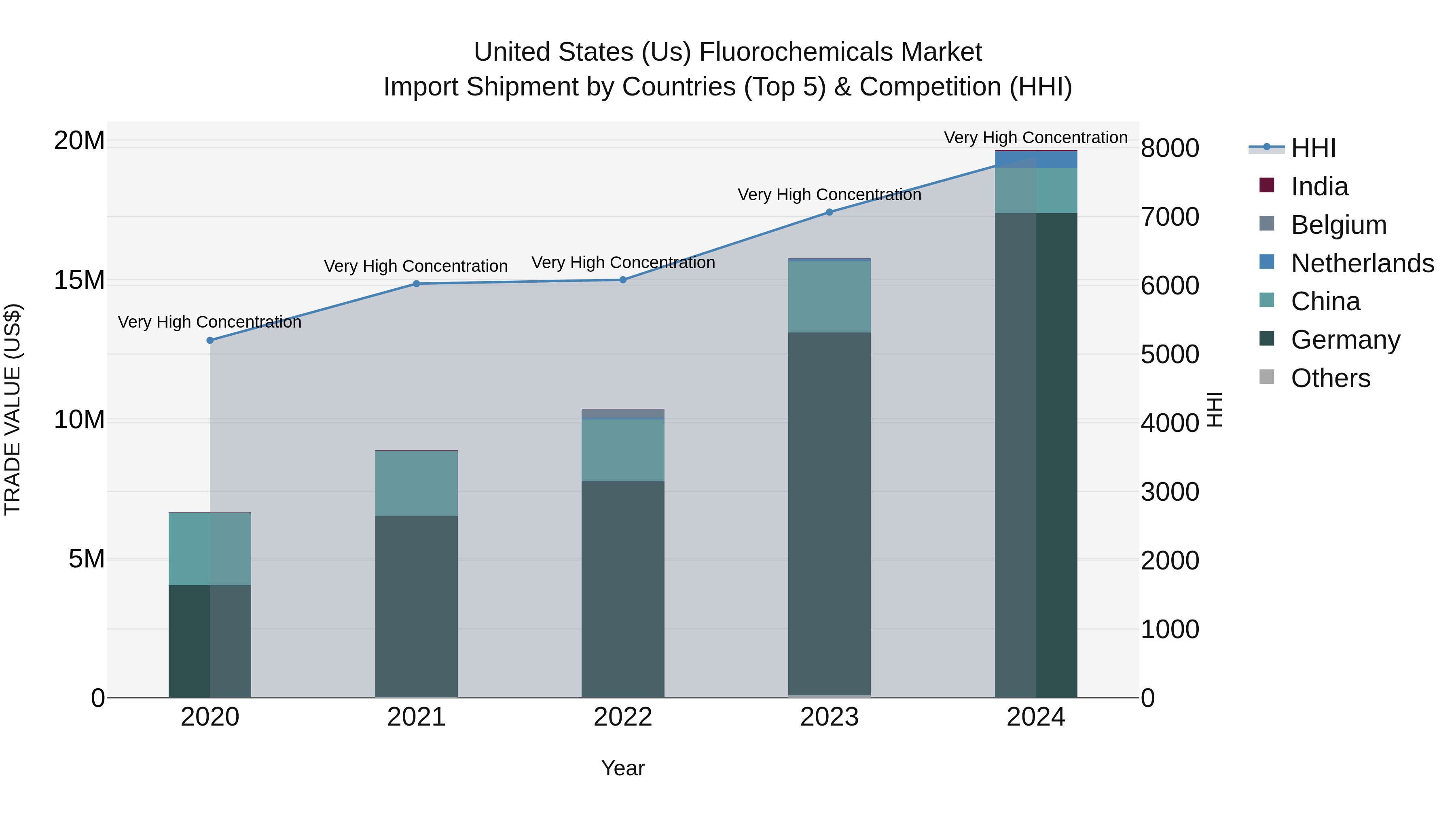 United States (US) Fluorochemicals Market Top 5 Importing Countries and Market Competition (HHI) Analysis