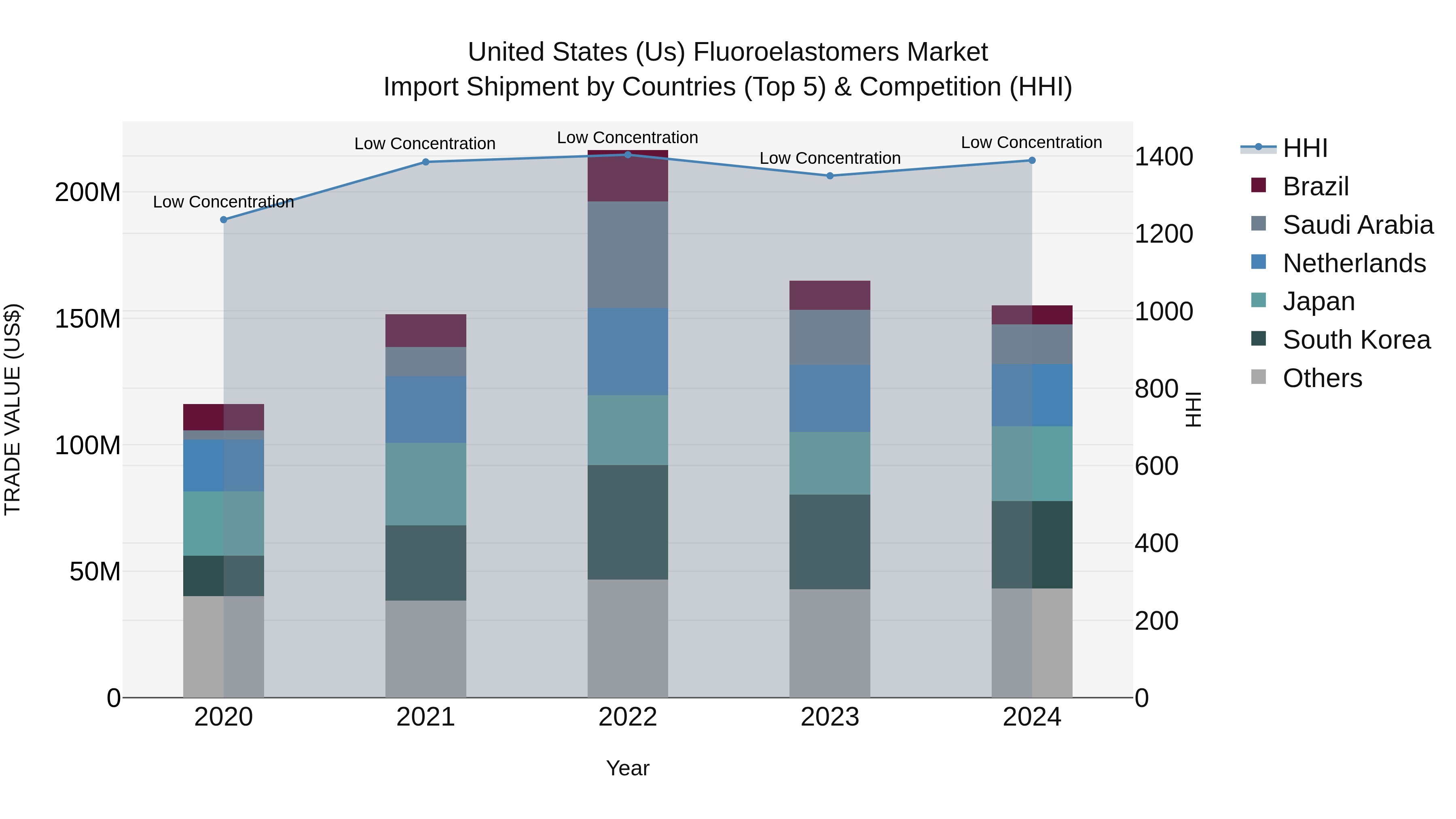United States (US) Fluoroelastomers Market Top 5 Importing Countries and Market Competition (HHI) Analysis