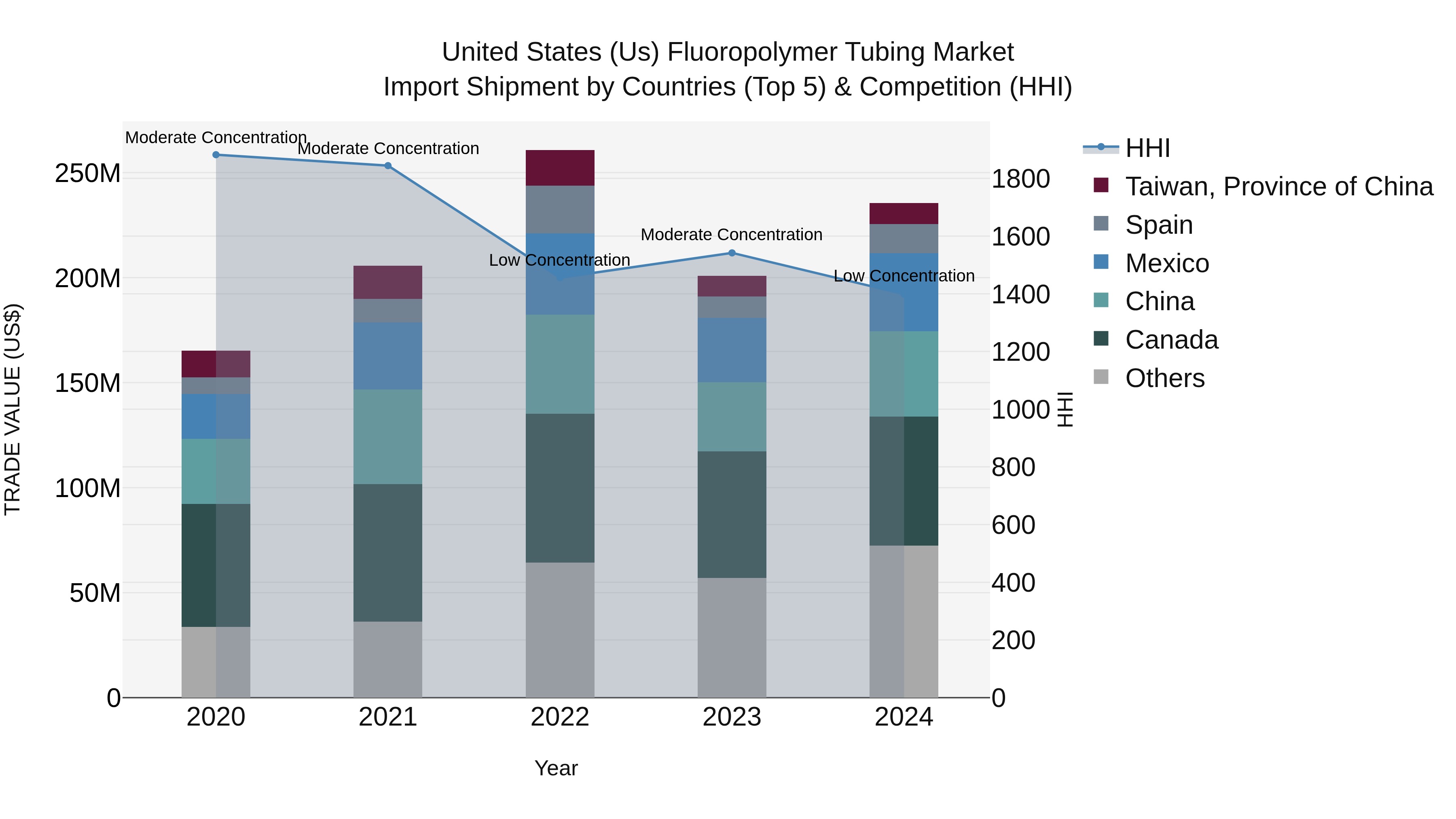 United States (US) Fluoropolymer Tubing Market Top 5 Importing Countries and Market Competition (HHI) Analysis