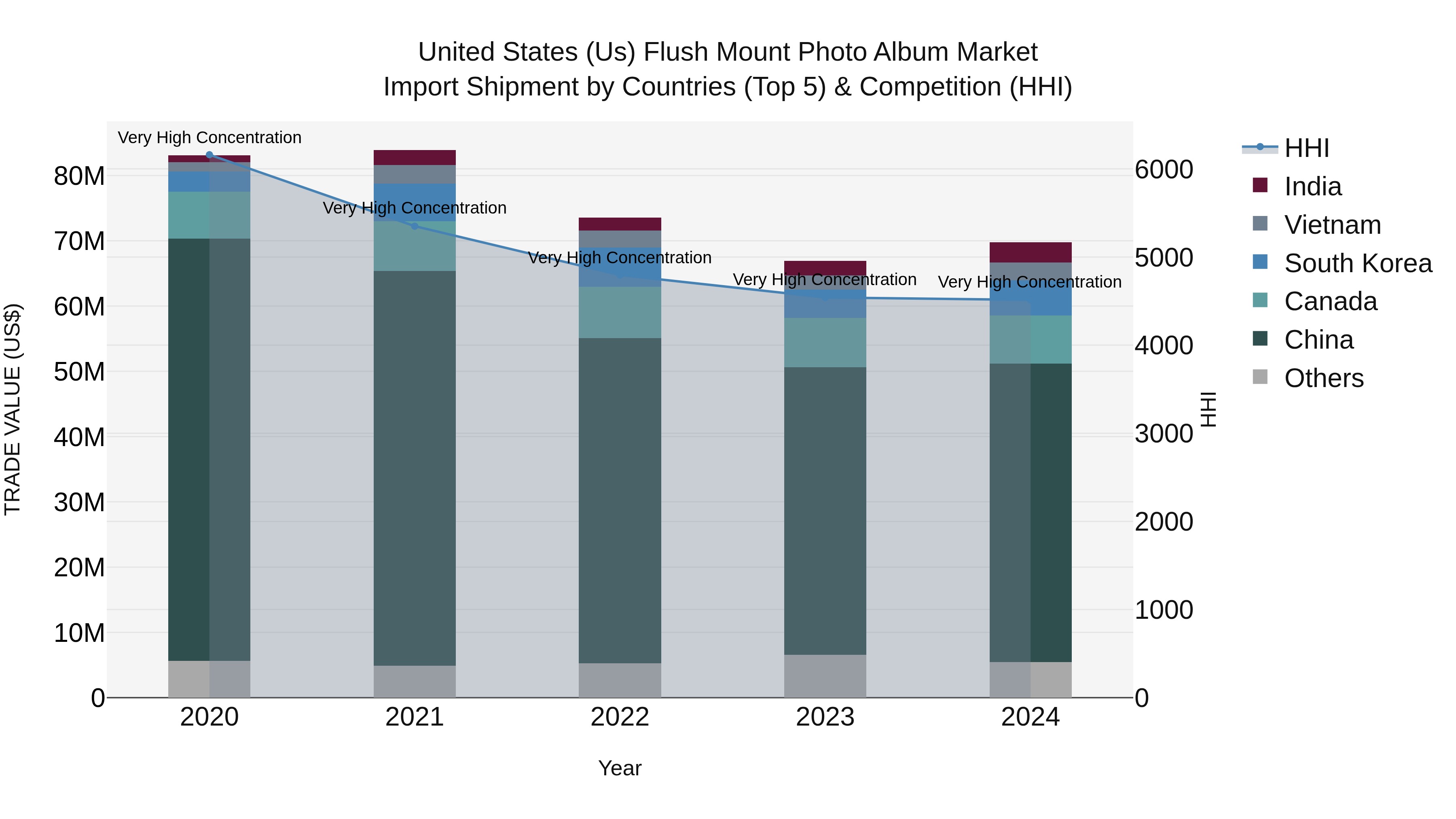 United States (US) FlUSh Mount Photo Album Market Top 5 Importing Countries and Market Competition (HHI) Analysis