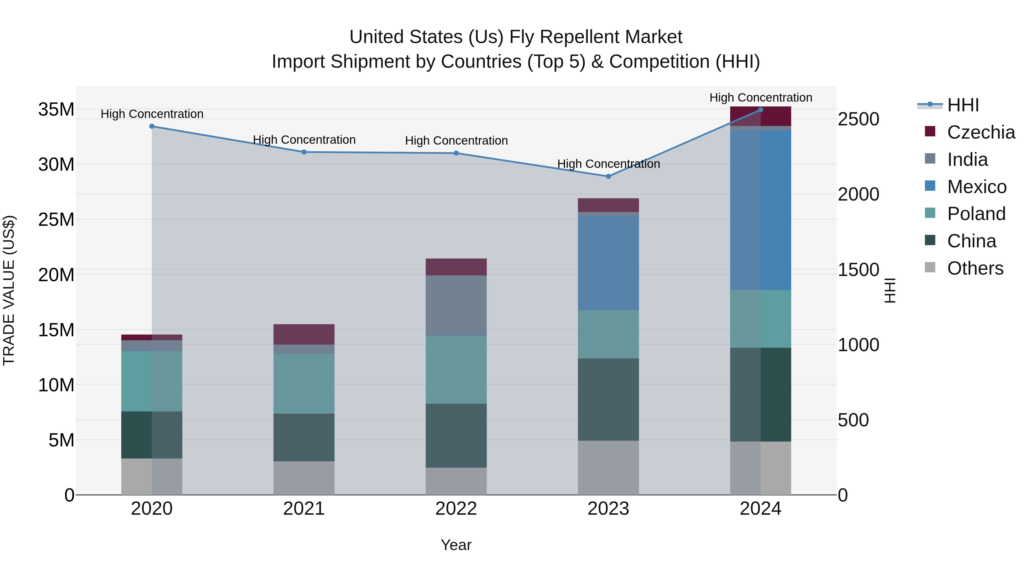 United States (US) Fly Repellent Market Top 5 Importing Countries and Market Competition (HHI) Analysis