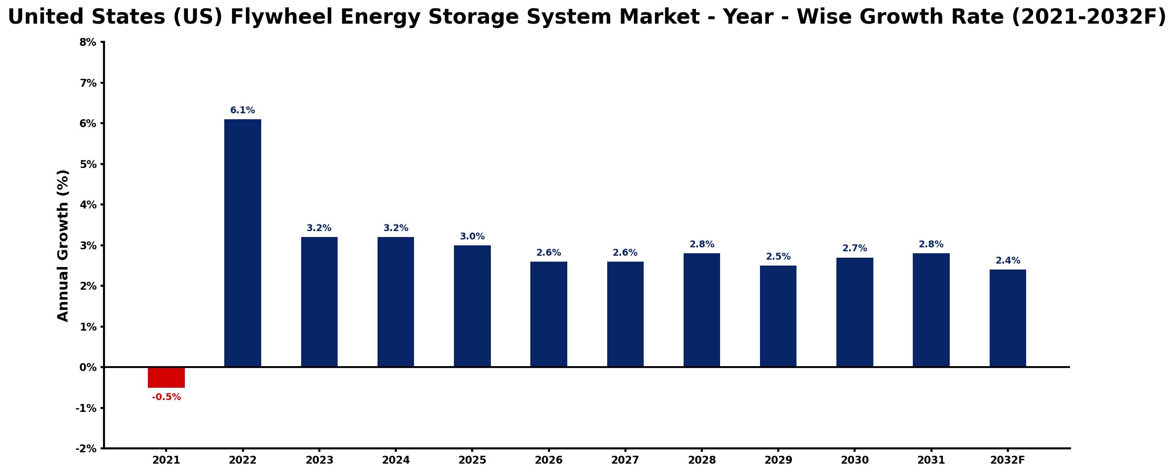 United States (US) Flywheel Energy Storage System Market Year-wise Growth Rate and Key Drivers