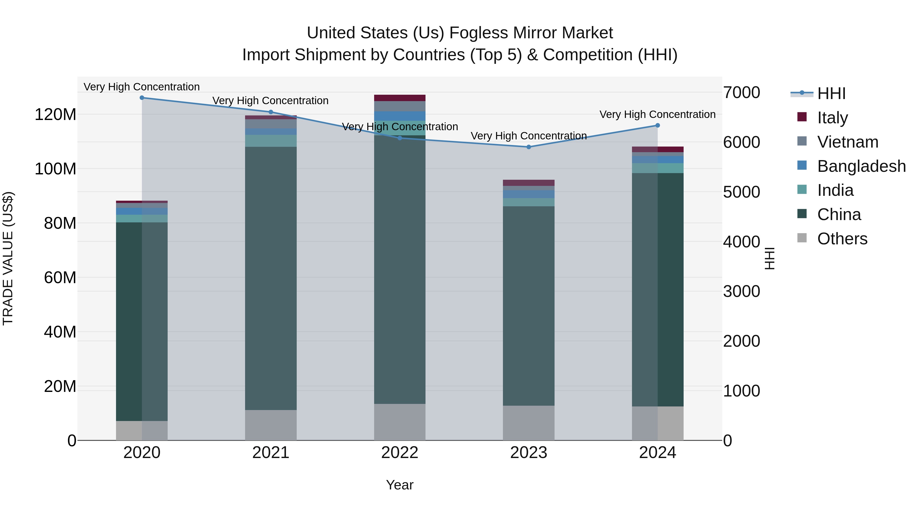 United States (US) Fogless Mirror Market Top 5 Importing Countries and Market Competition (HHI) Analysis