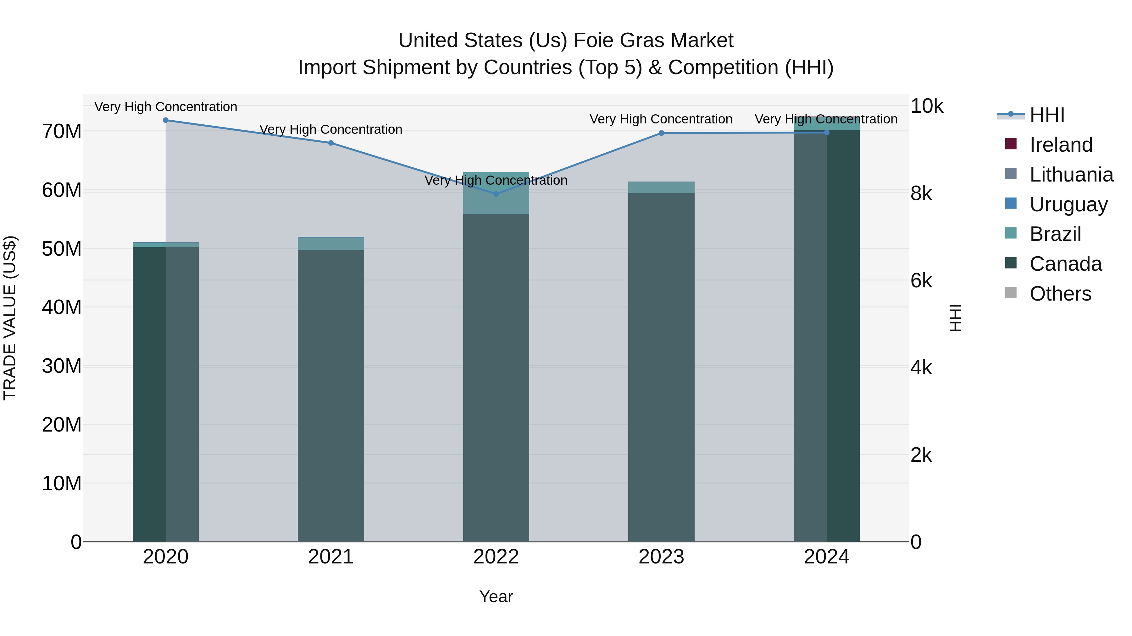United States (US) Foie Gras Market Top 5 Importing Countries and Market Competition (HHI) Analysis