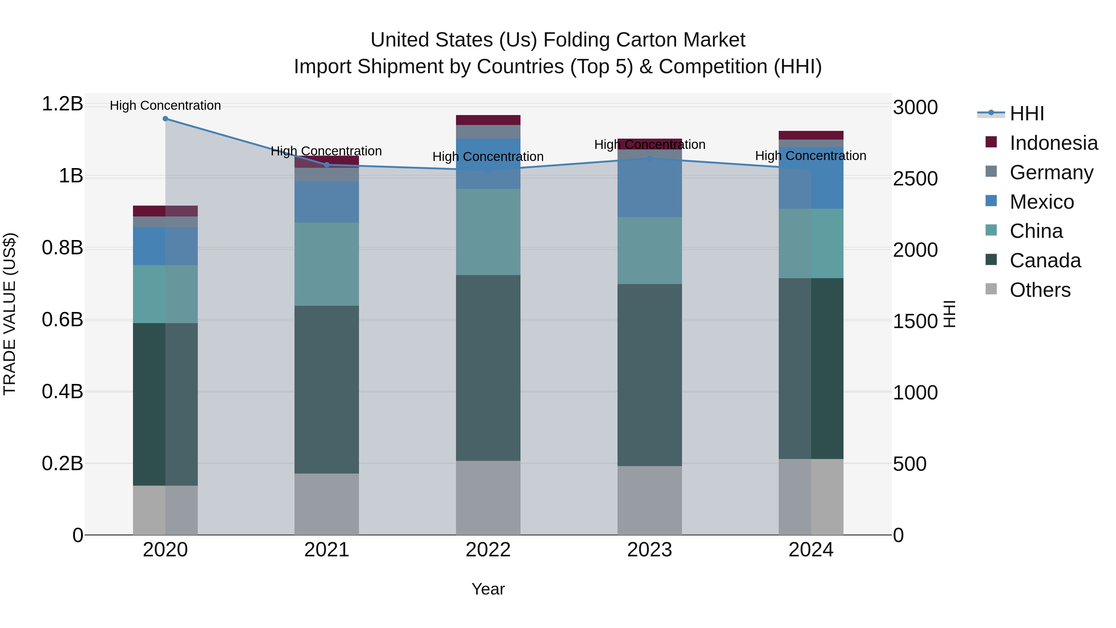 United States (US) Folding Carton Market Top 5 Importing Countries and Market Competition (HHI) Analysis