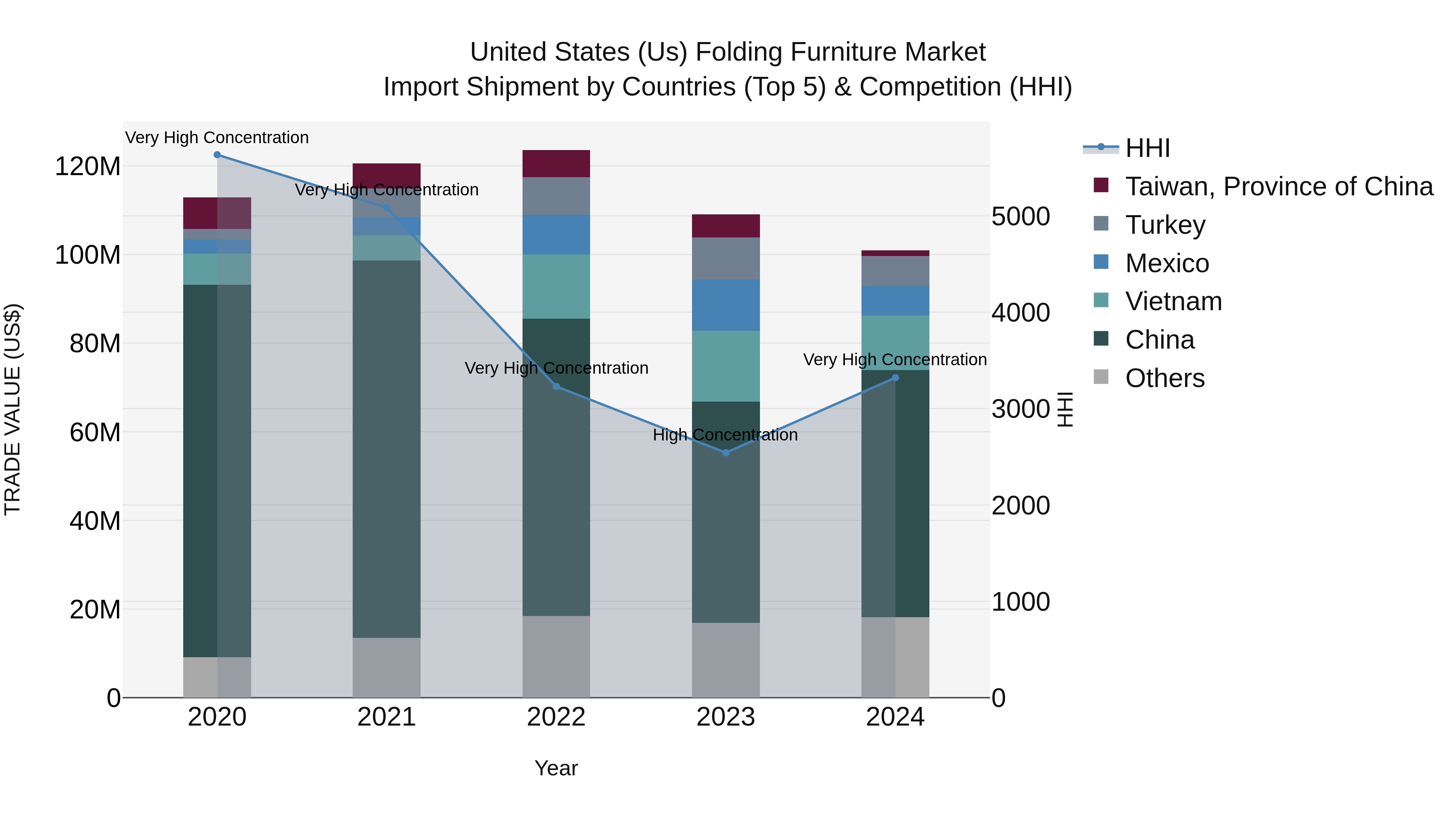 United States (US) Folding Furniture Market Top 5 Importing Countries and Market Competition (HHI) Analysis
