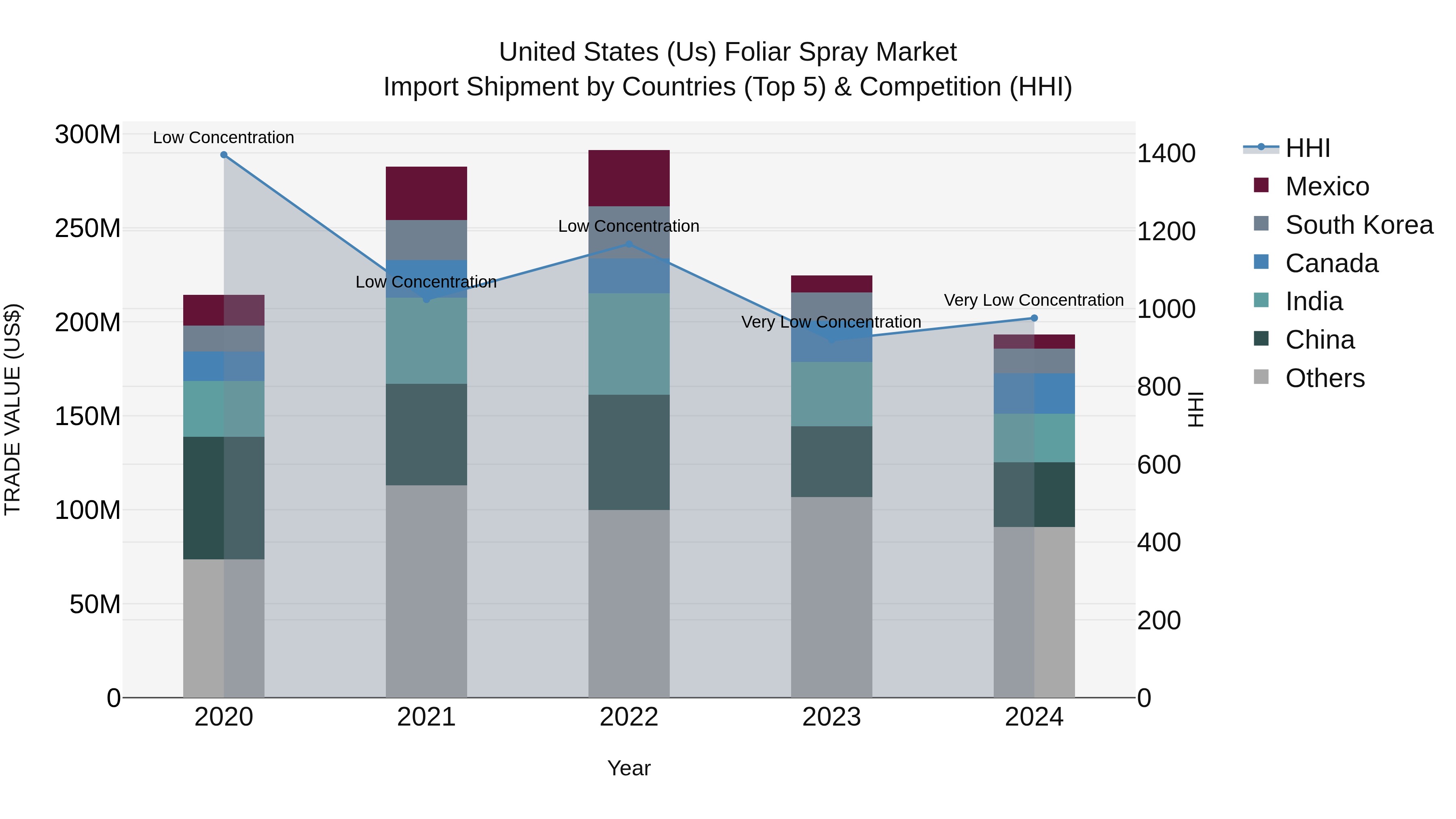 United States (US) Foliar Spray Market Top 5 Importing Countries and Market Competition (HHI) Analysis