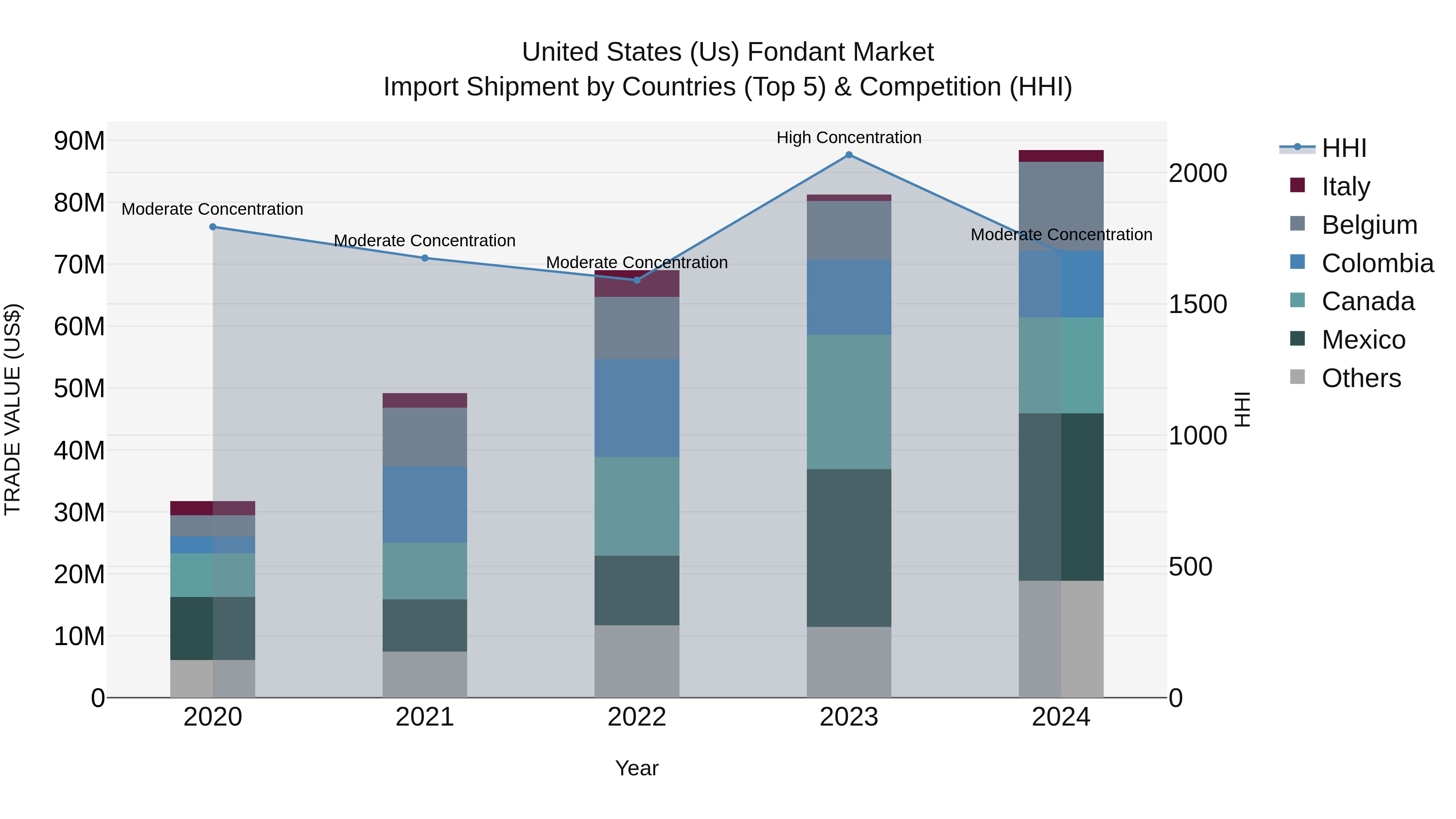 United States (US) Fondant Market Top 5 Importing Countries and Market Competition (HHI) Analysis