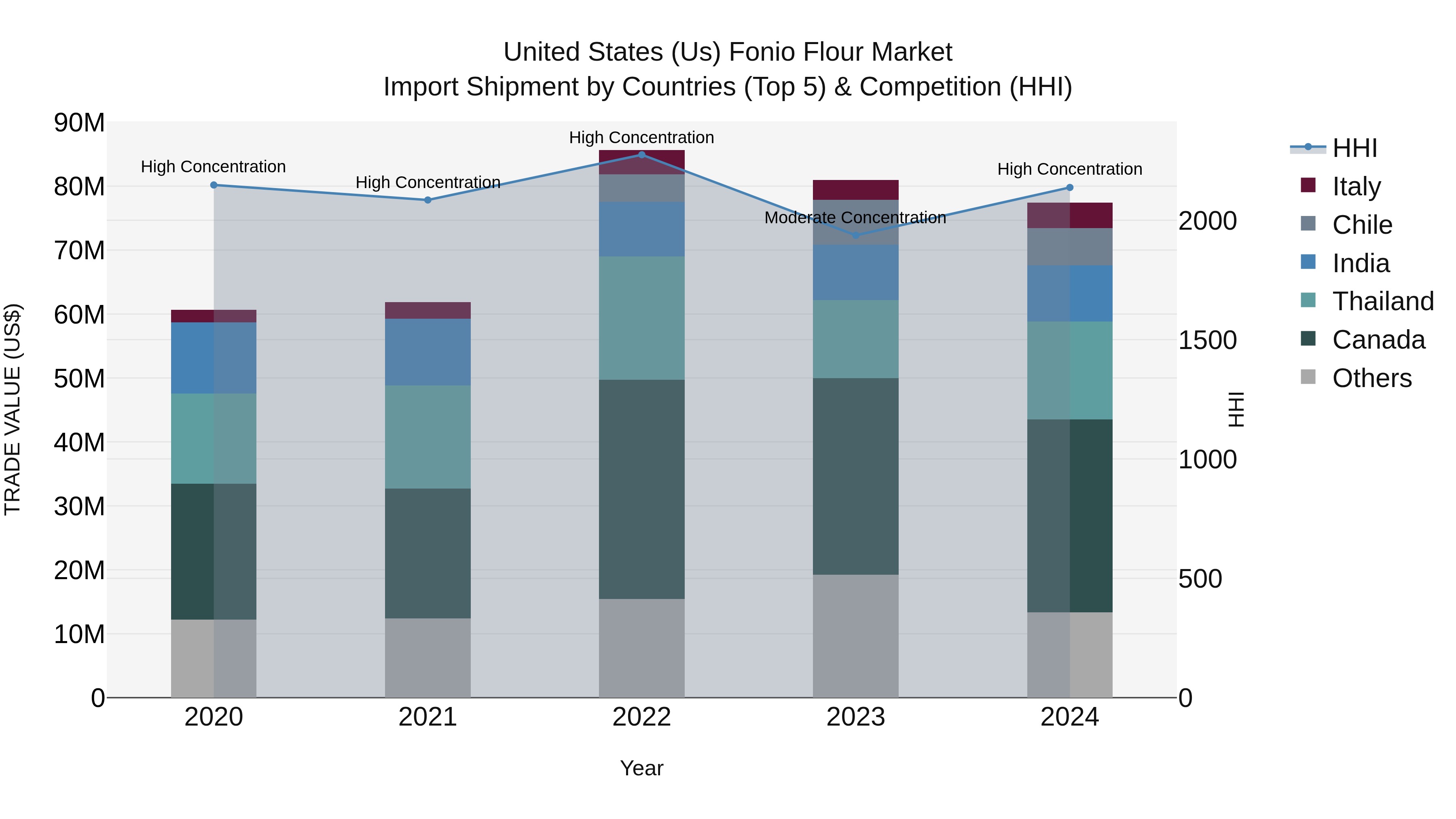 United States (US) Fonio Flour Market Top 5 Importing Countries and Market Competition (HHI) Analysis