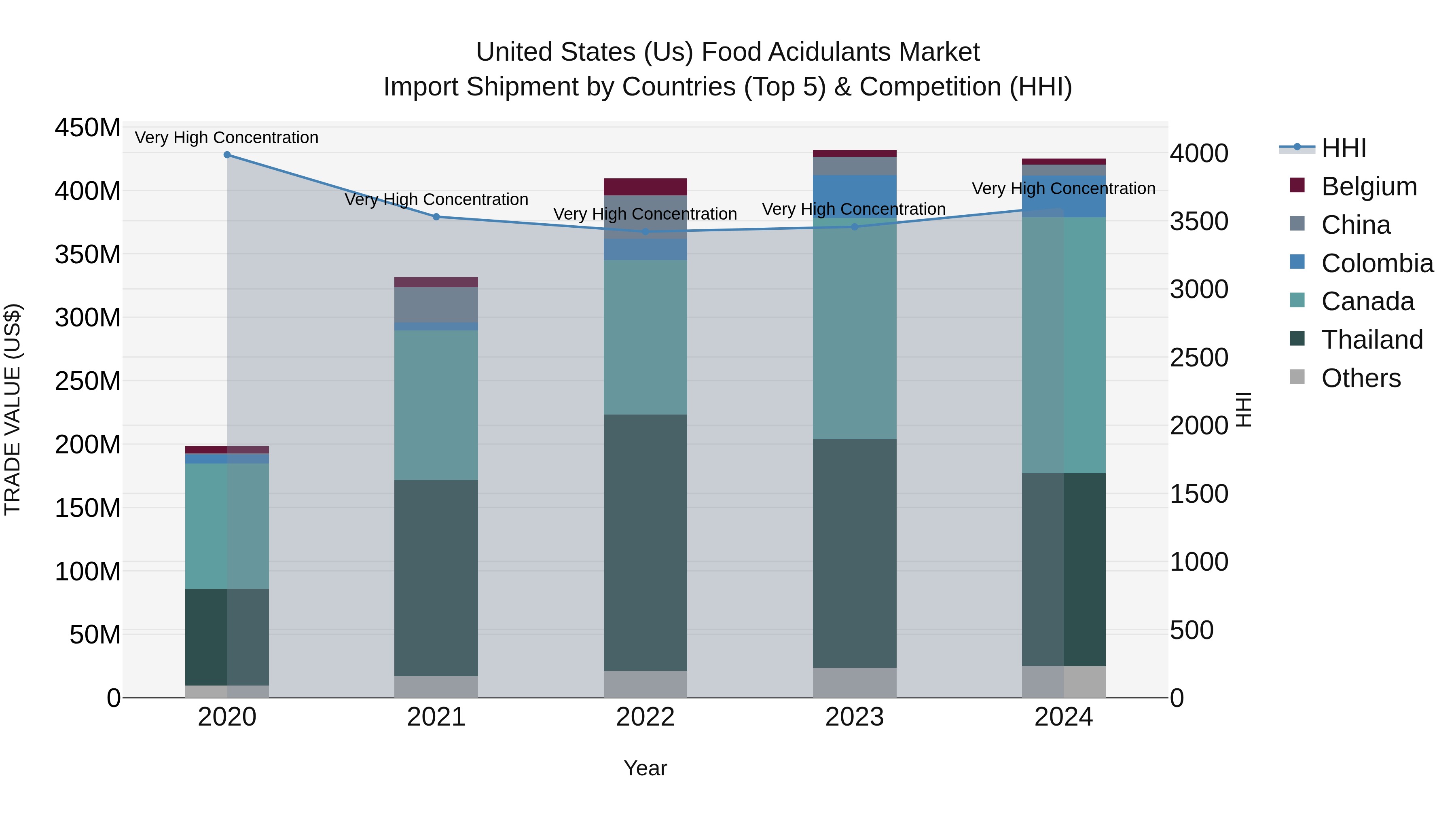 United States (US) Food Acidulants Market Top 5 Importing Countries and Market Competition (HHI) Analysis