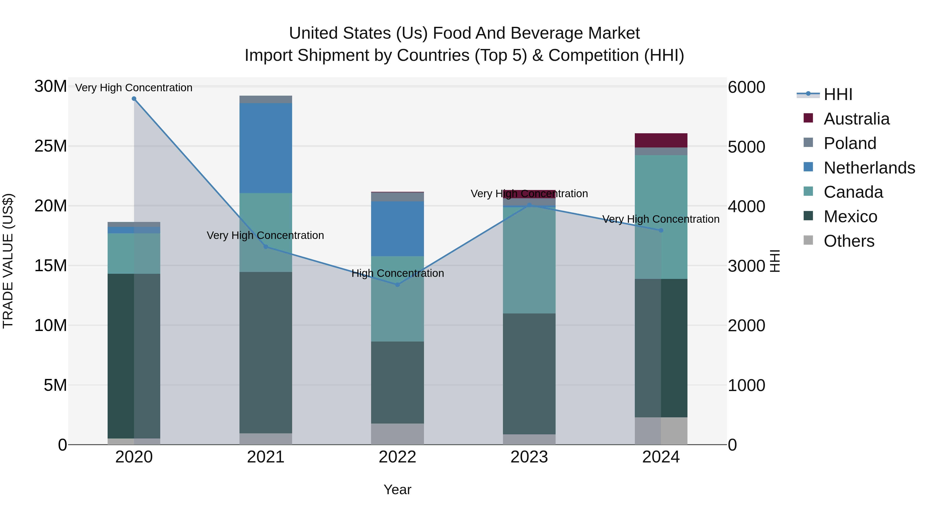 United States (US) Food and Beverage Market Top 5 Importing Countries and Market Competition (HHI) Analysis