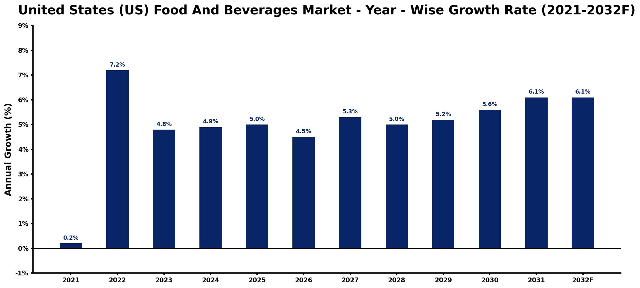 United States (US) Food And Beverages Market Year-wise Growth Rate and Key Drivers