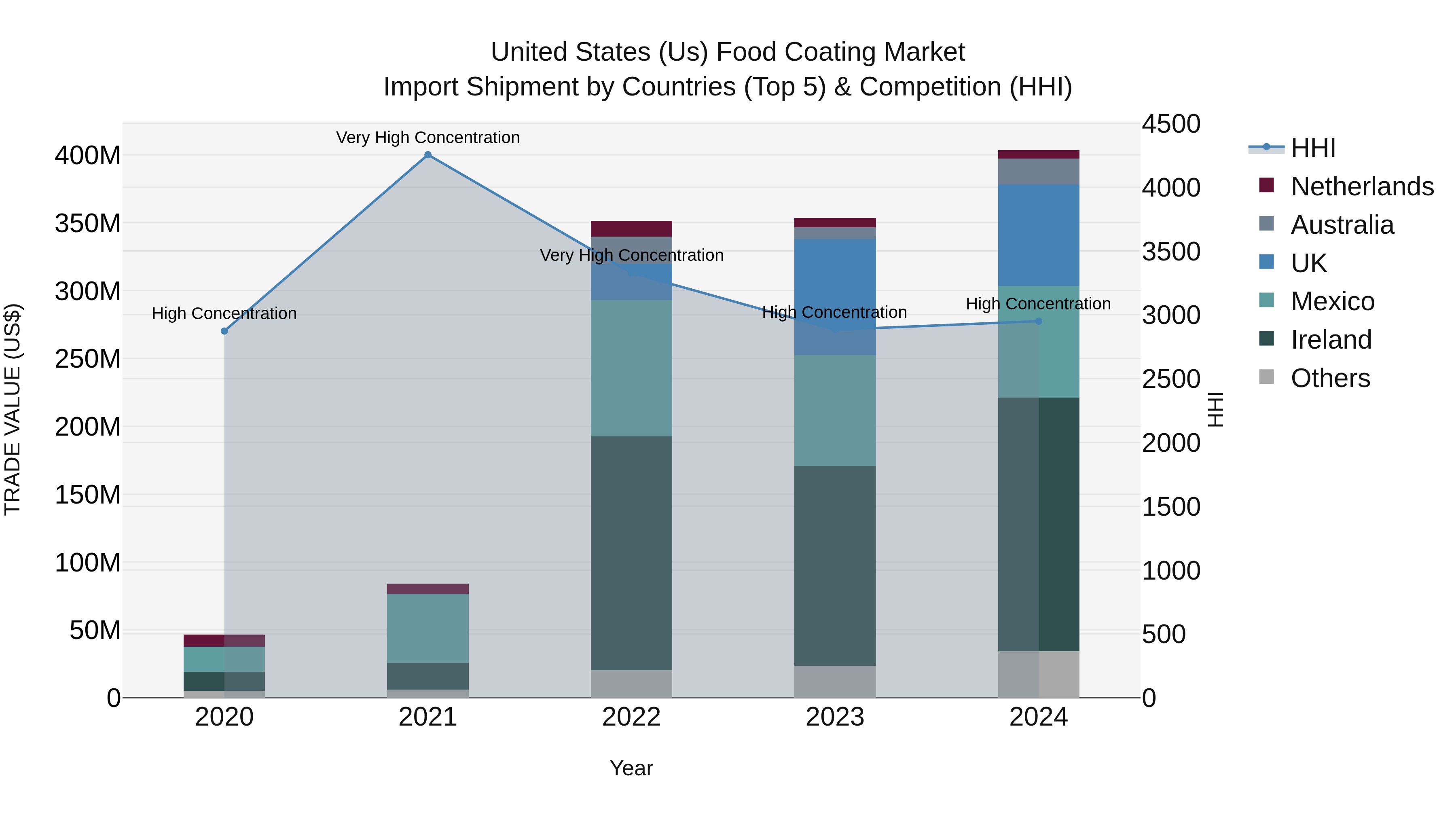 United States (US) Food Coating Market Top 5 Importing Countries and Market Competition (HHI) Analysis