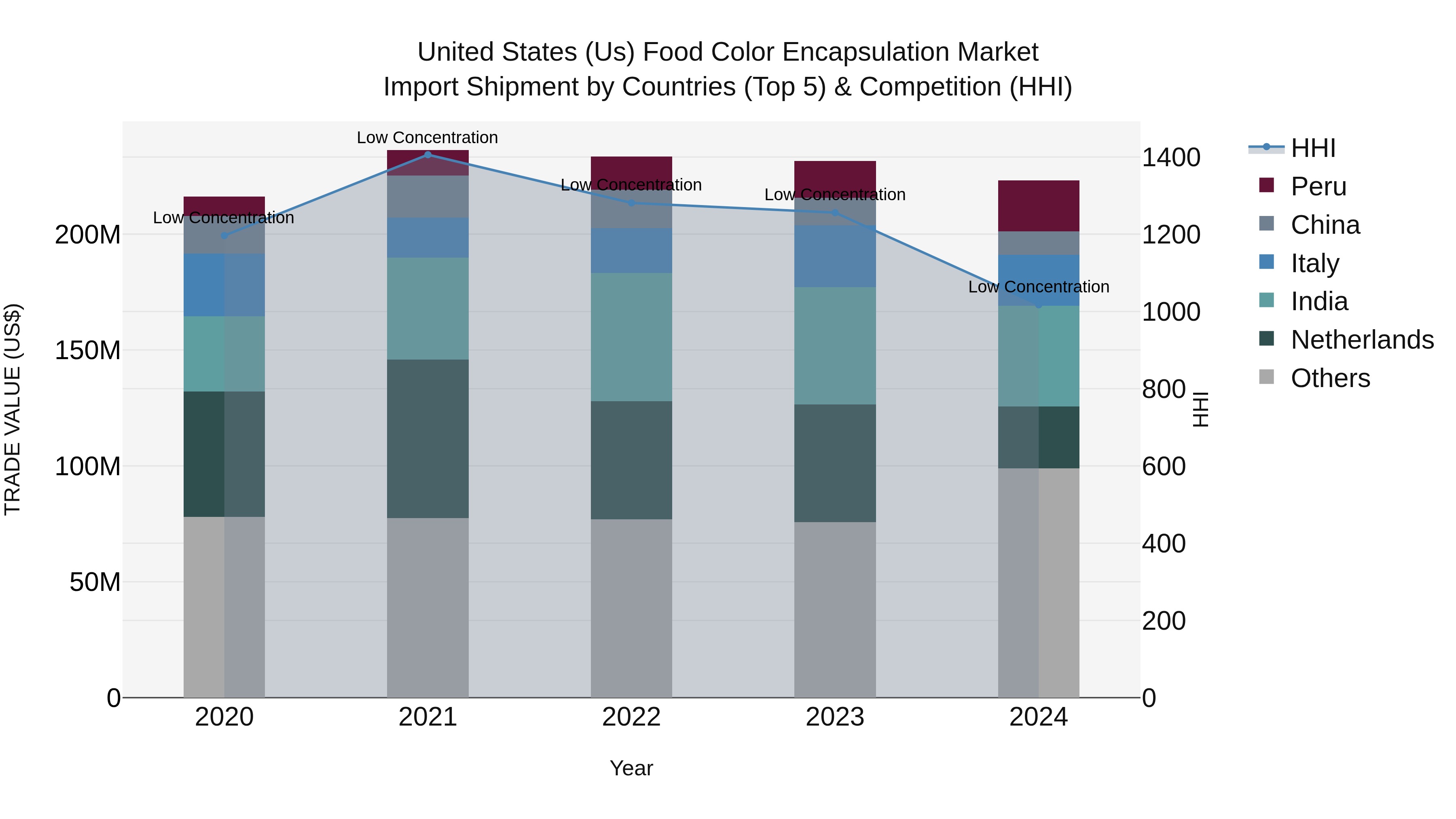 United States (US) Food Color Encapsulation Market Top 5 Importing Countries and Market Competition (HHI) Analysis