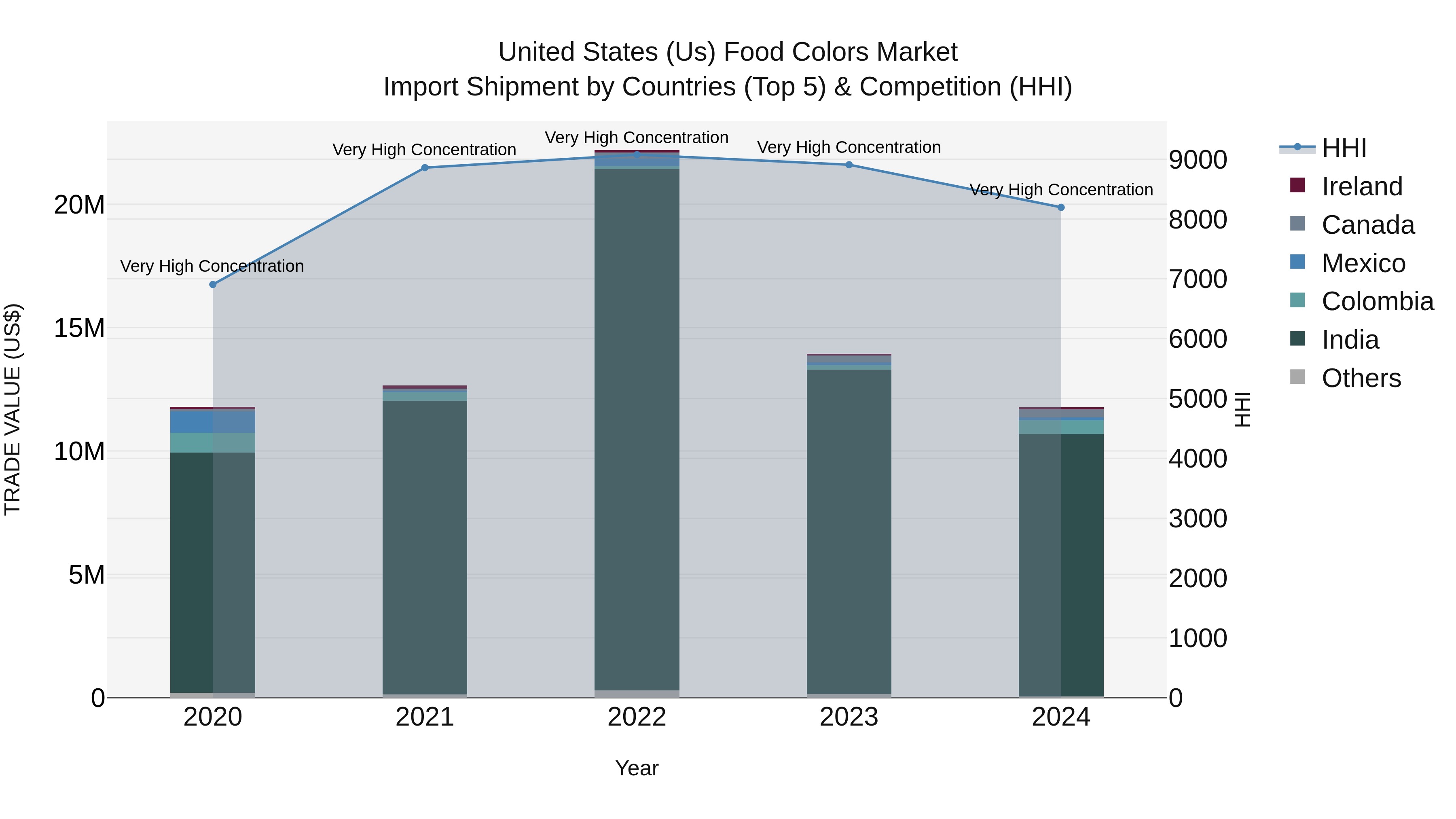 United States (US) Food Colors Market Top 5 Importing Countries and Market Competition (HHI) Analysis