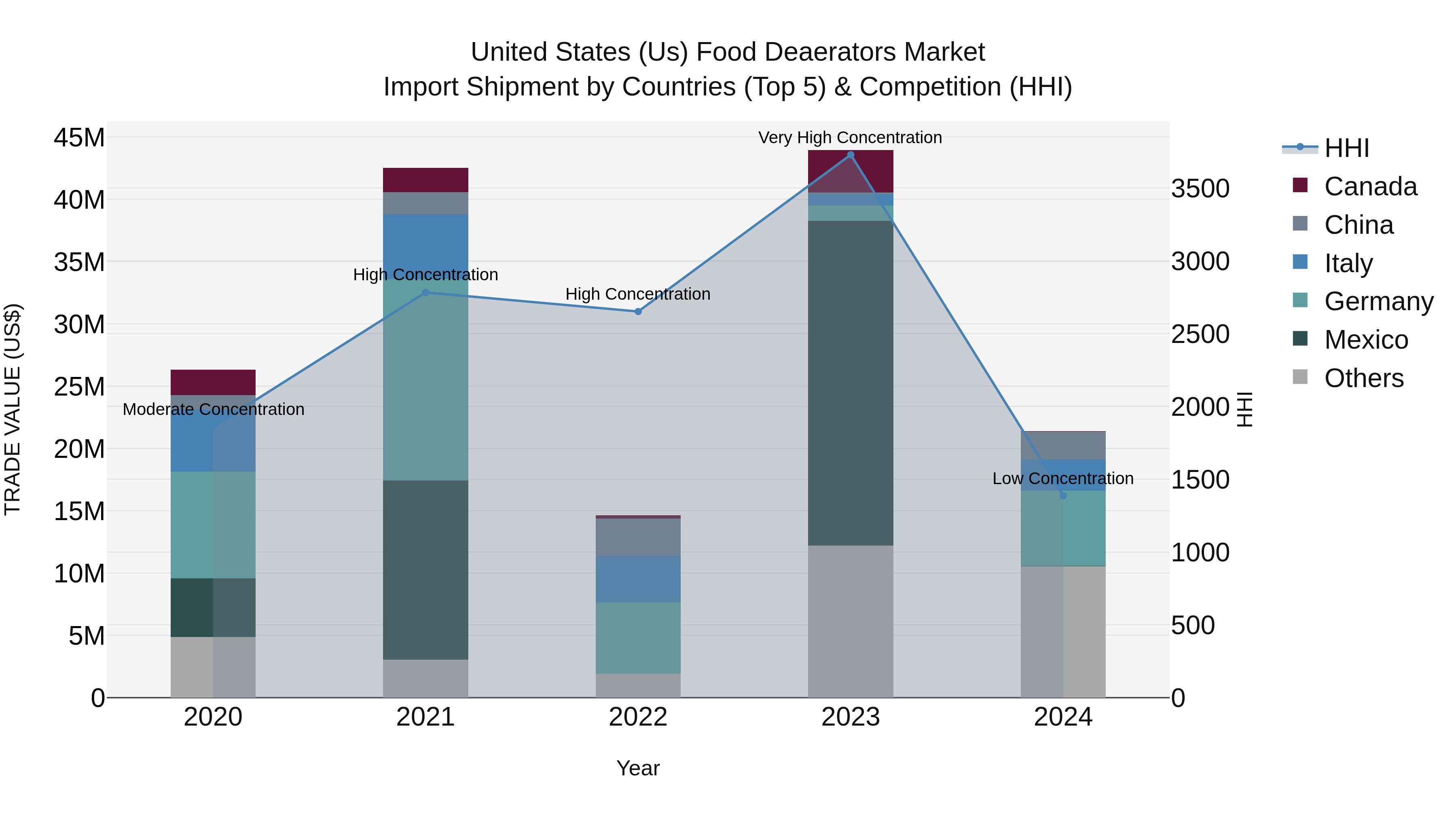 United States (US) Food Deaerators Market Top 5 Importing Countries and Market Competition (HHI) Analysis