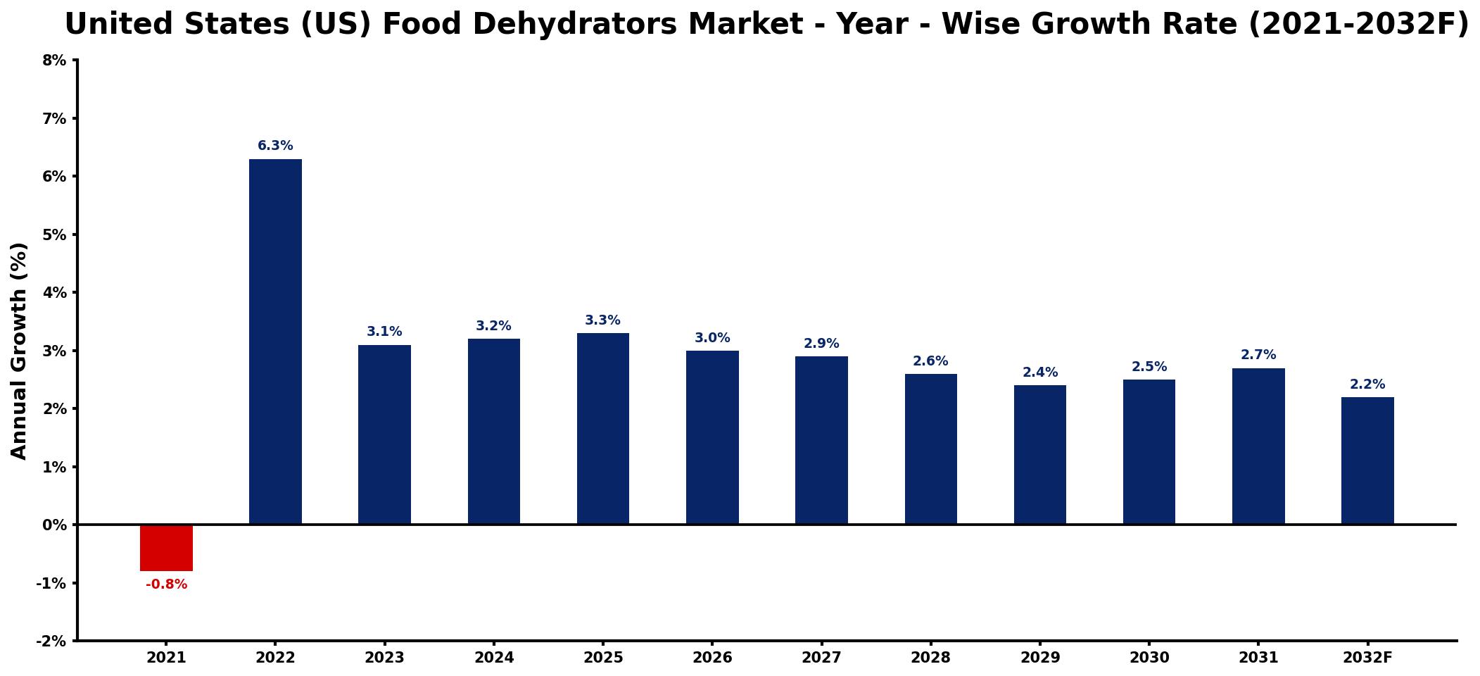United States (US) Food Dehydrators Market Year-wise Growth Rate and Key Drivers