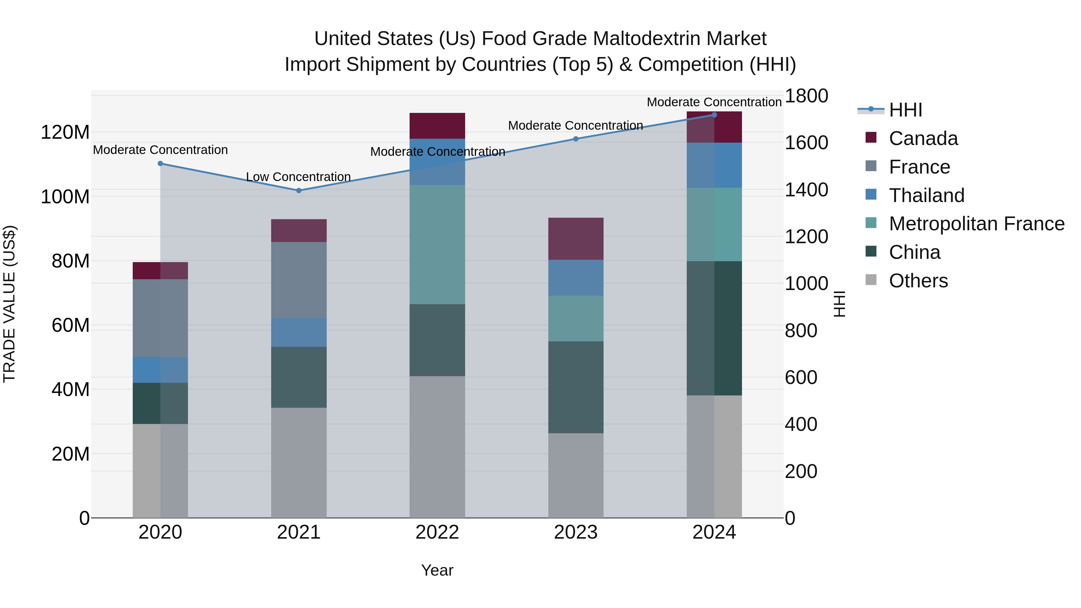 United States (US) Food Grade Maltodextrin Market Top 5 Importing Countries and Market Competition (HHI) Analysis