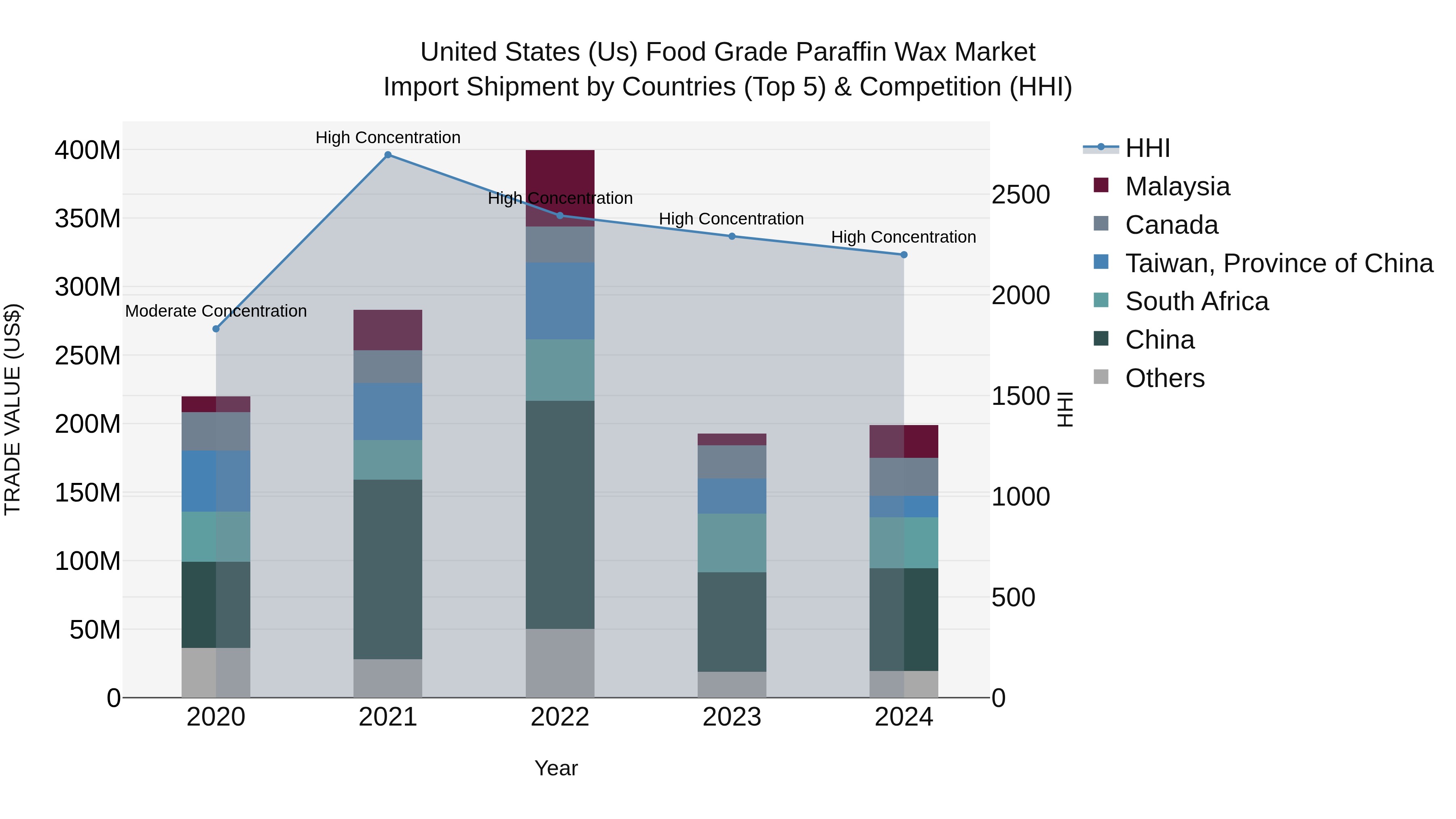 United States (US) Food Grade Paraffin Wax Market Top 5 Importing Countries and Market Competition (HHI) Analysis