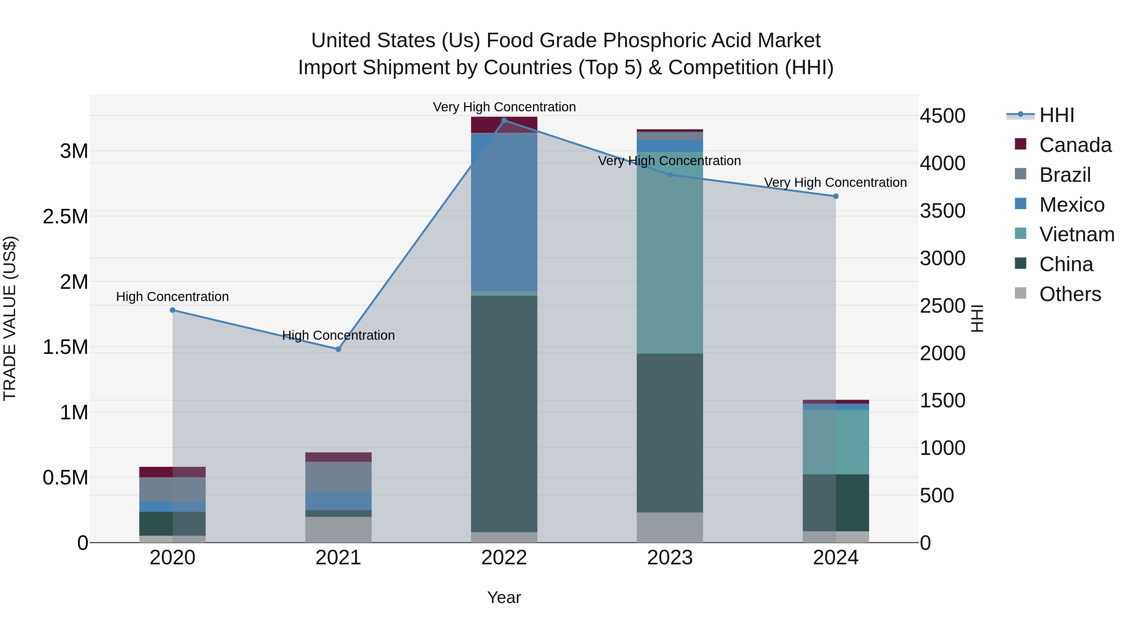 United States (US) Food Grade Phosphoric Acid Market Top 5 Importing Countries and Market Competition (HHI) Analysis