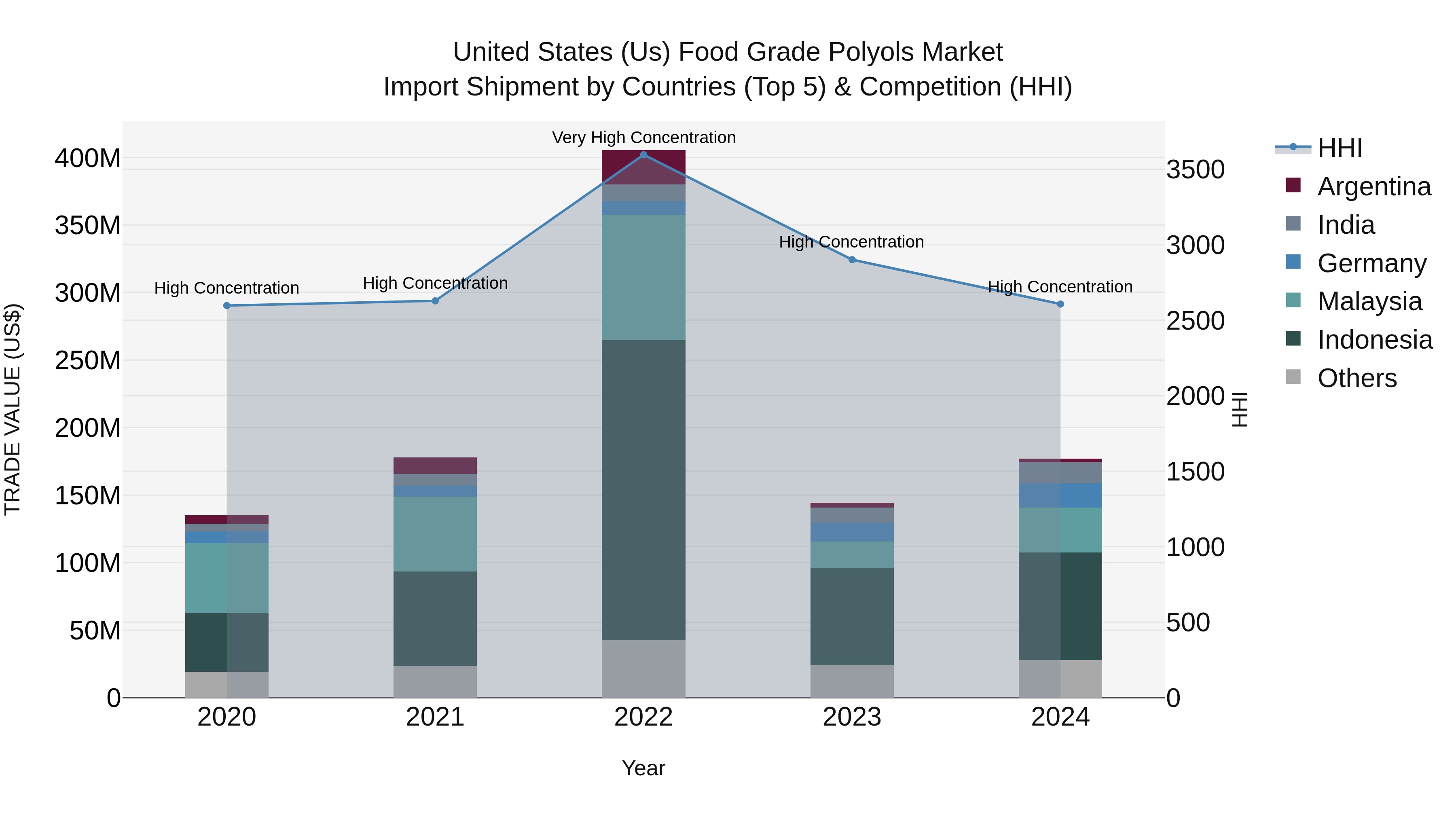United States (US) Food Grade Polyols Market Top 5 Importing Countries and Market Competition (HHI) Analysis