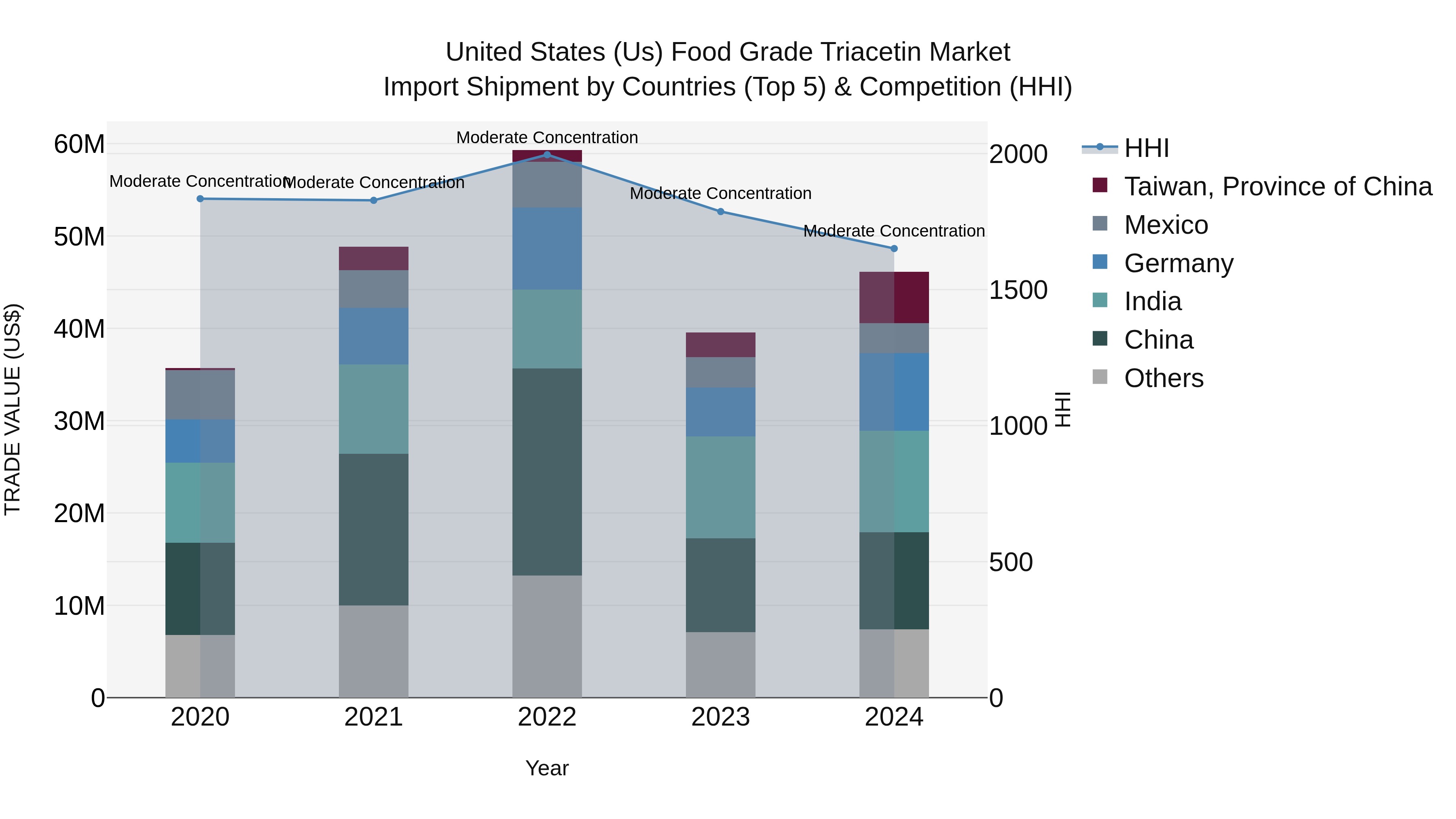 United States (US) Food Grade Triacetin Market Top 5 Importing Countries and Market Competition (HHI) Analysis