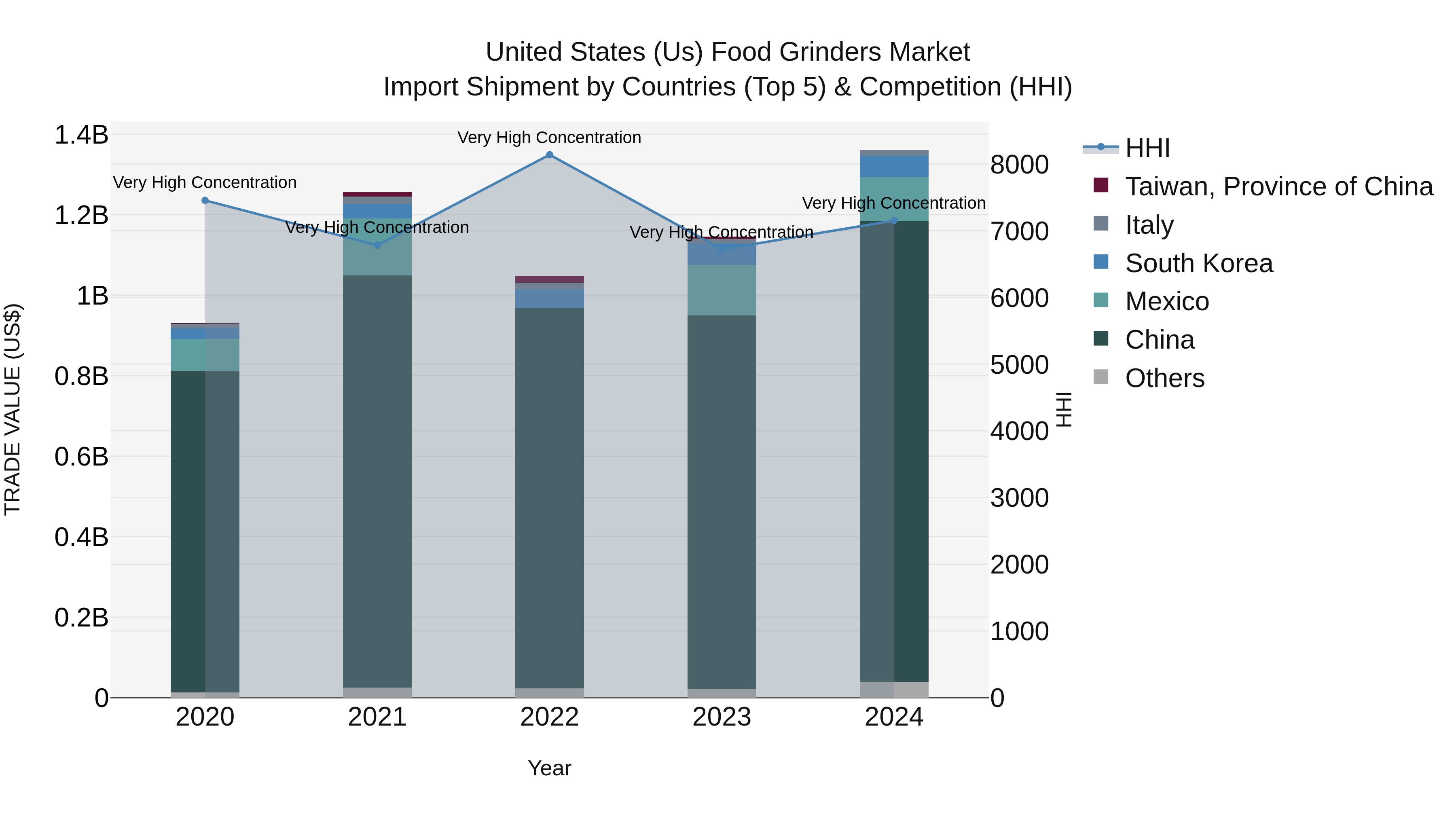 United States (US) Food Grinders Market Top 5 Importing Countries and Market Competition (HHI) Analysis
