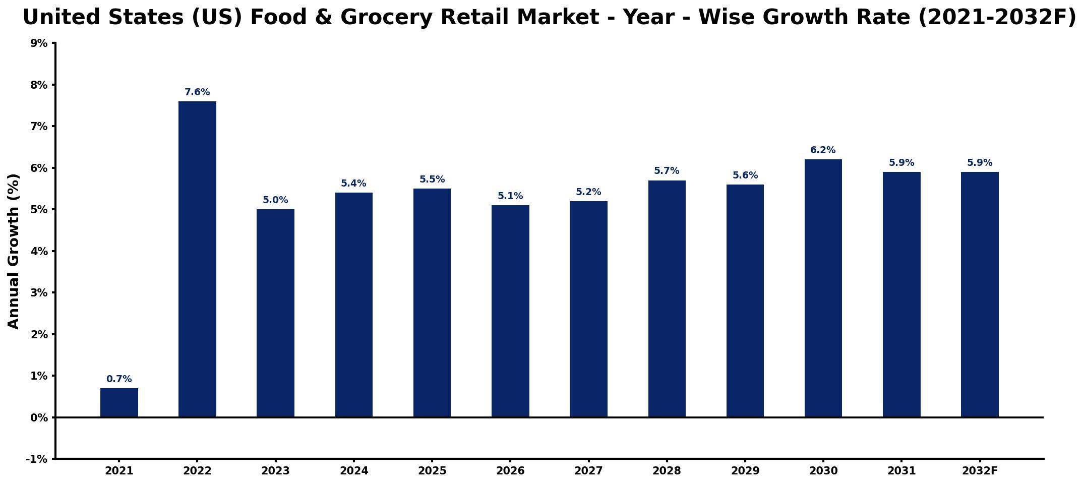 United States (US) Food & Grocery Retail Market Year-wise Growth Rate and Key Drivers